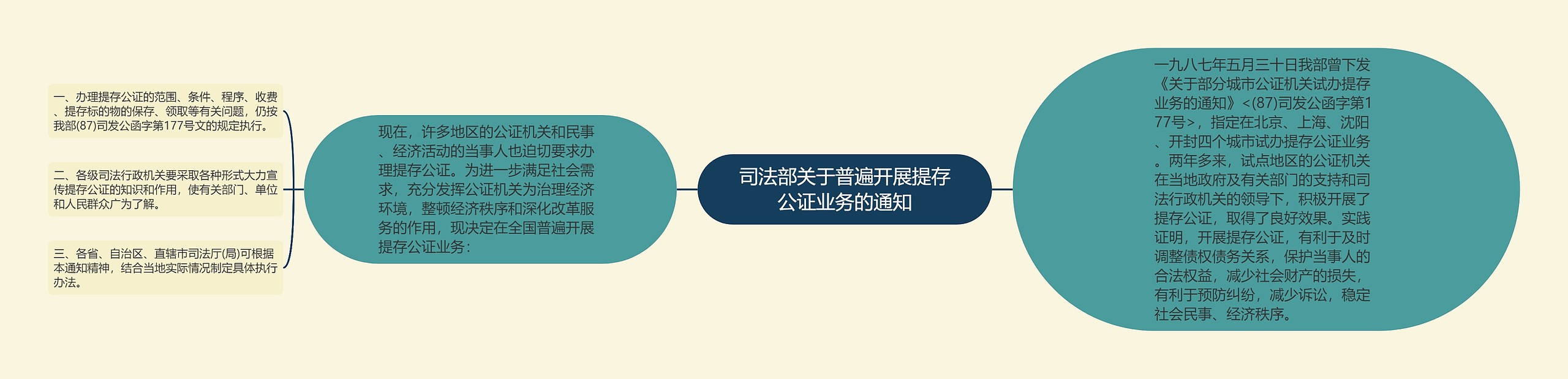 司法部关于普遍开展提存公证业务的通知