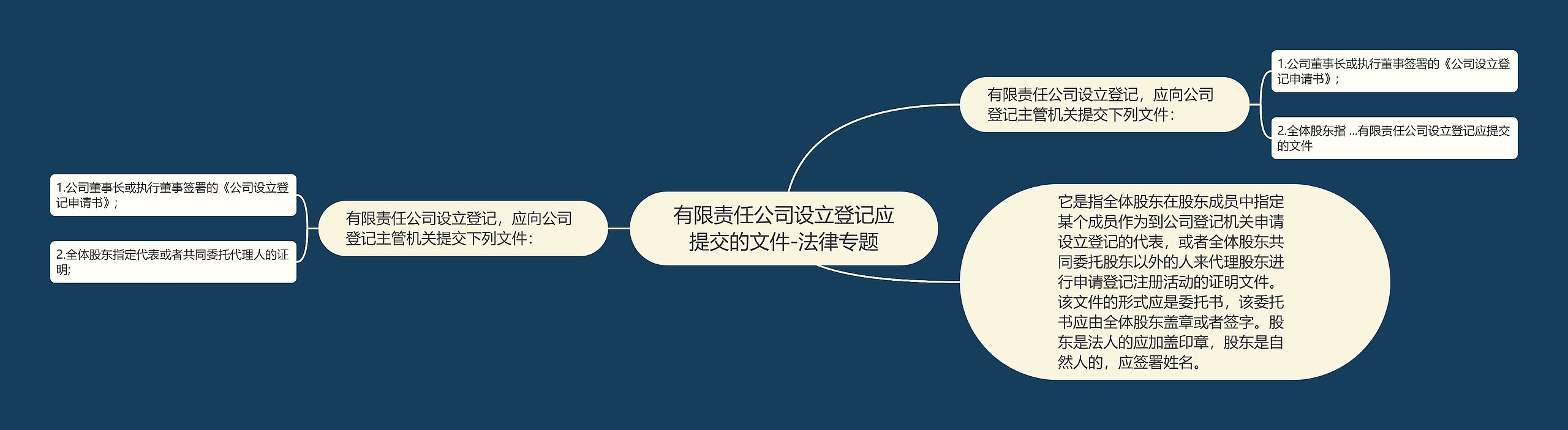 有限责任公司设立登记应提交的文件-法律专题思维导图