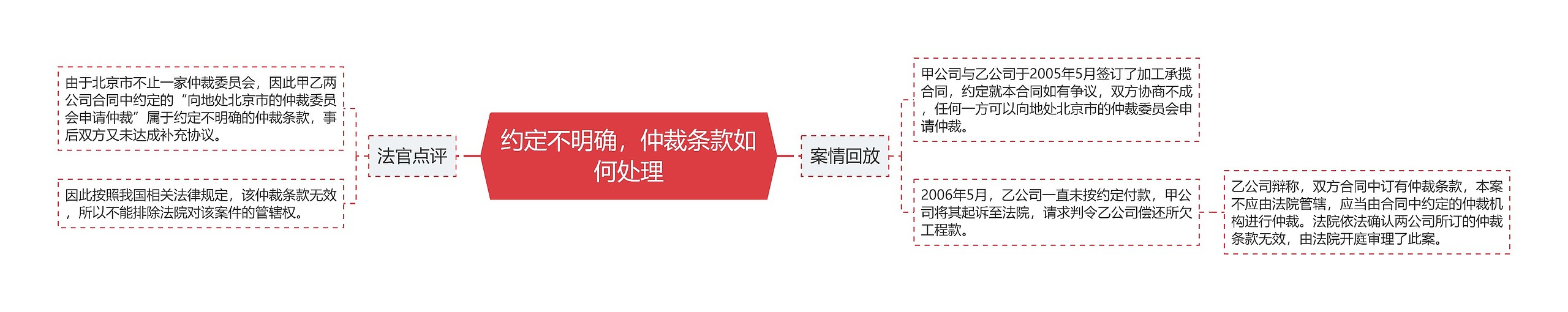 约定不明确，仲裁条款如何处理思维导图