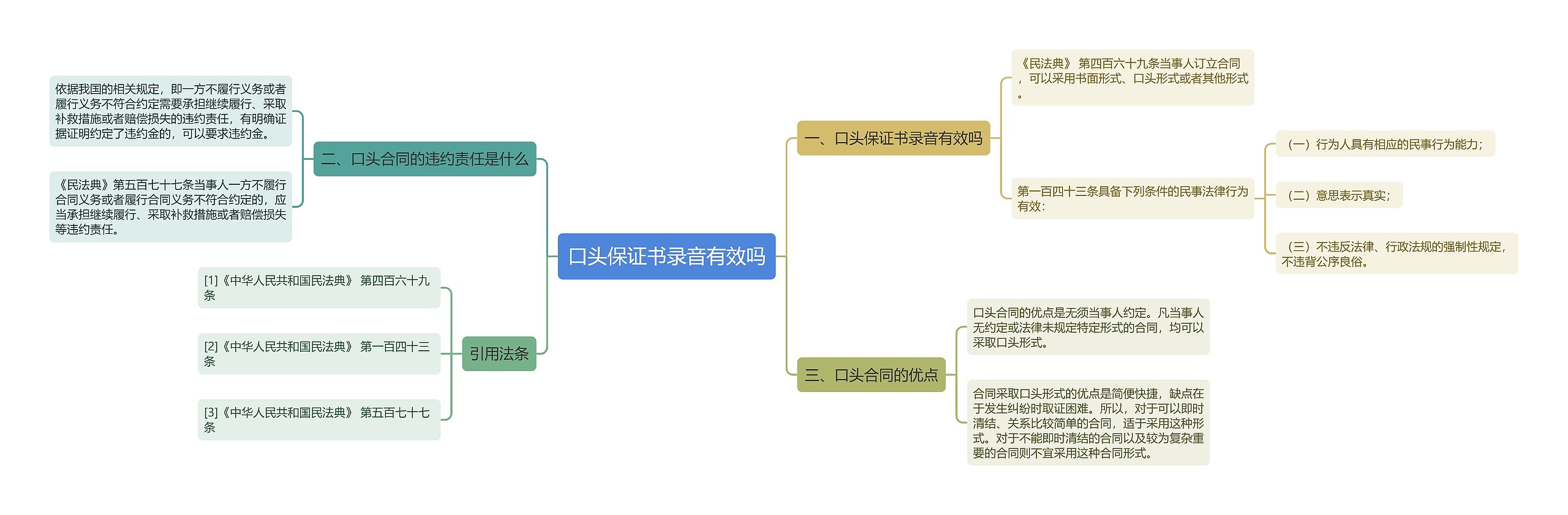 口头保证书录音有效吗思维导图