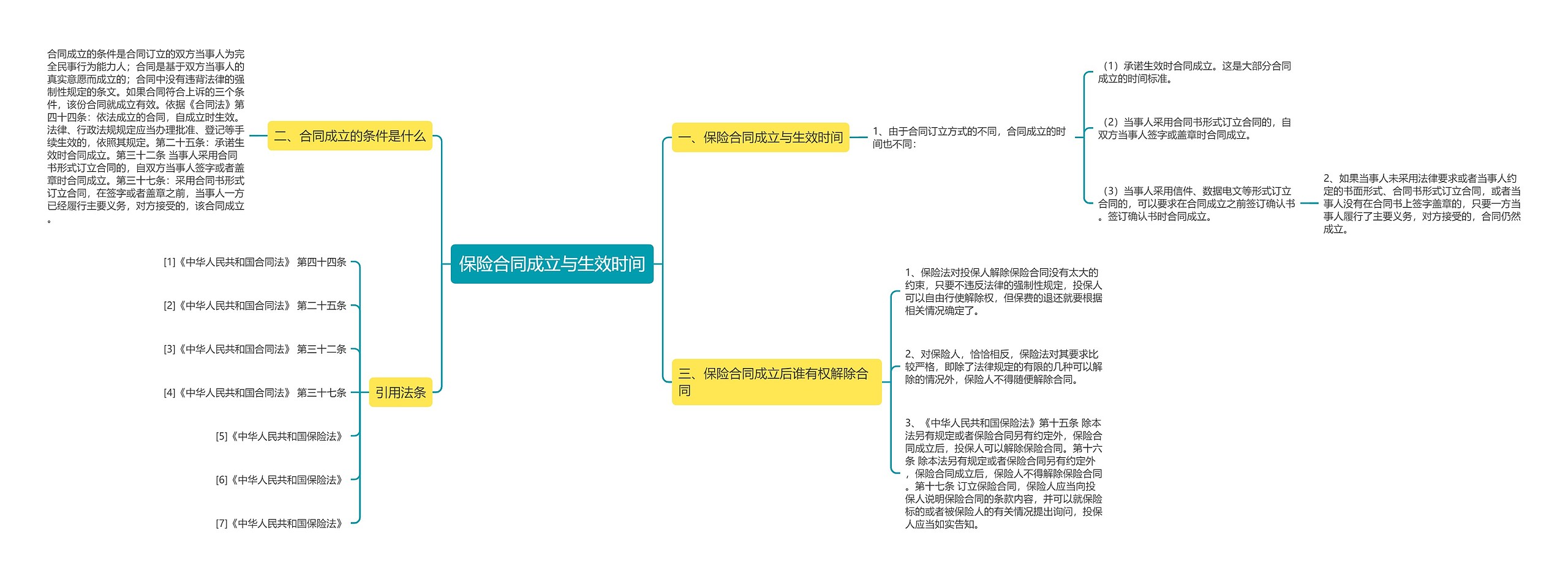 保险合同成立与生效时间思维导图