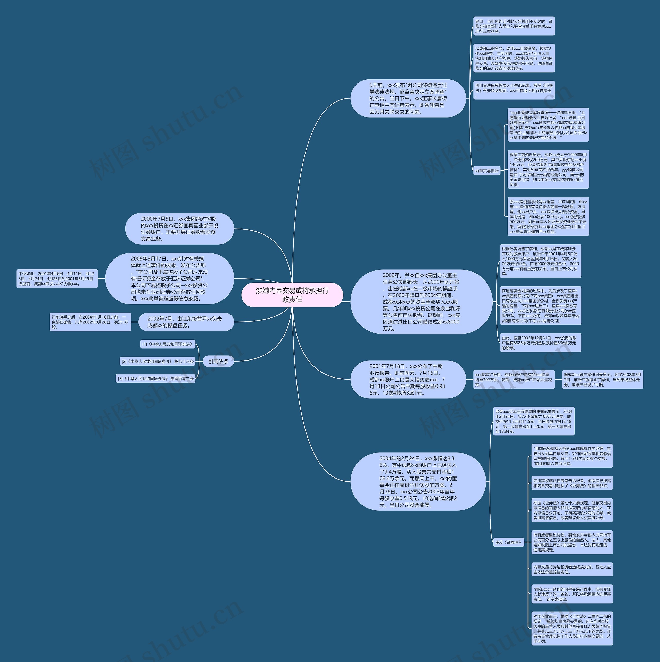 涉嫌内幕交易或将承担行政责任思维导图