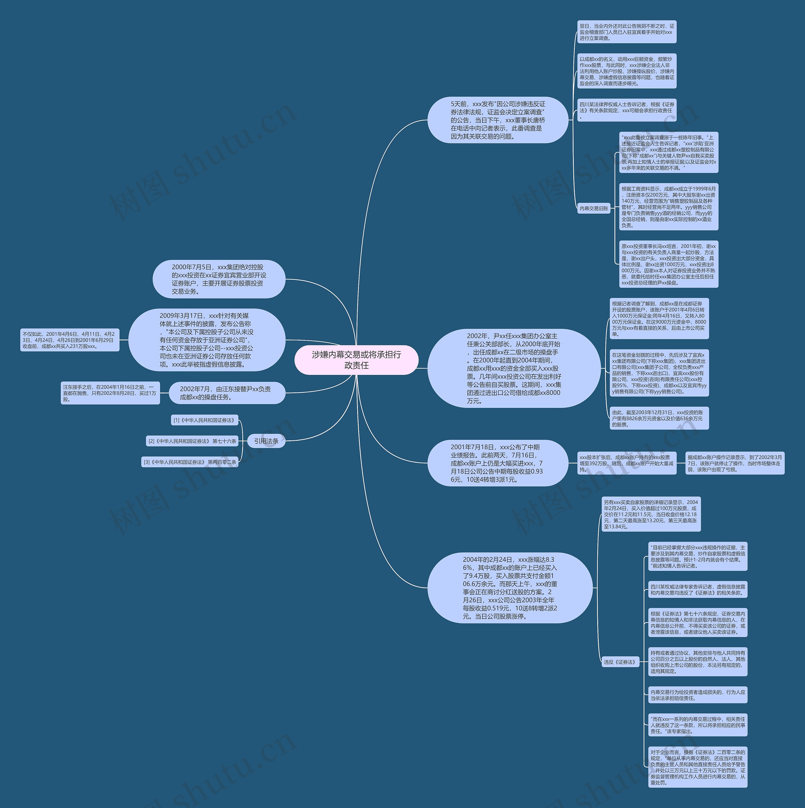 涉嫌内幕交易或将承担行政责任思维导图高清图 涉嫌内幕交易或将承担行政责任思维导图