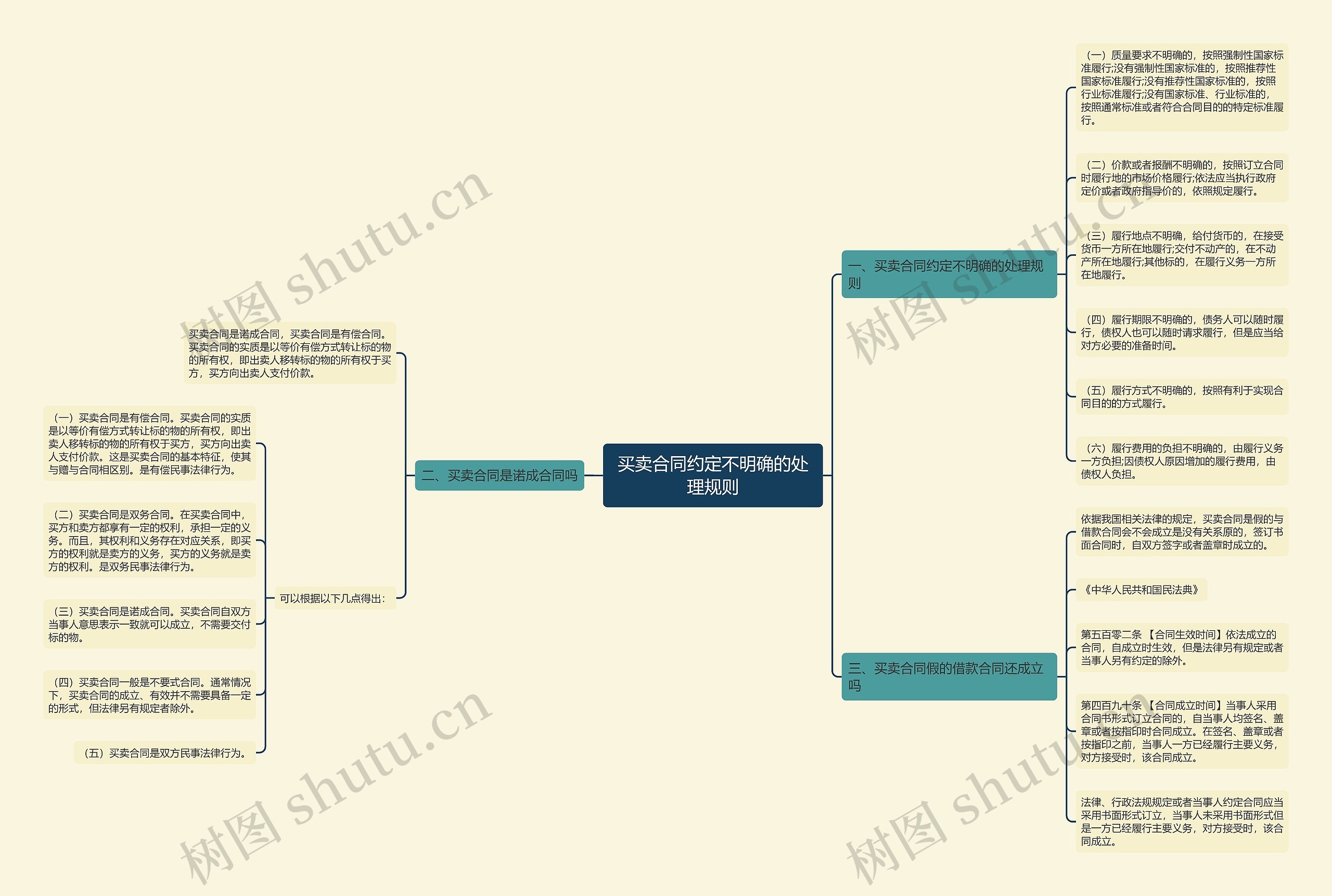 买卖合同约定不明确的处理规则思维导图