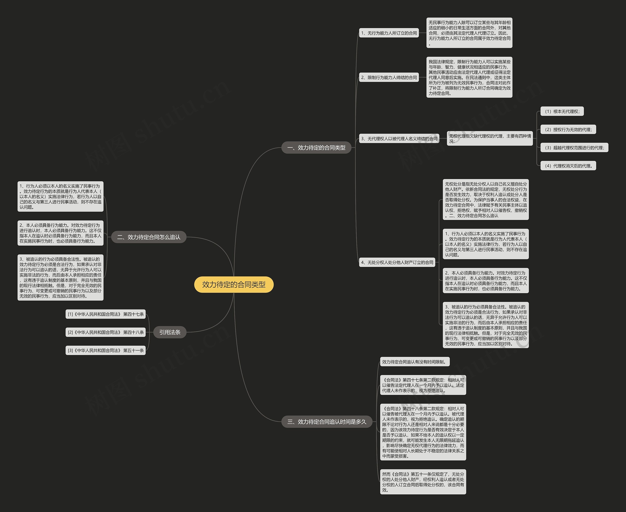 效力待定的合同类型思维导图