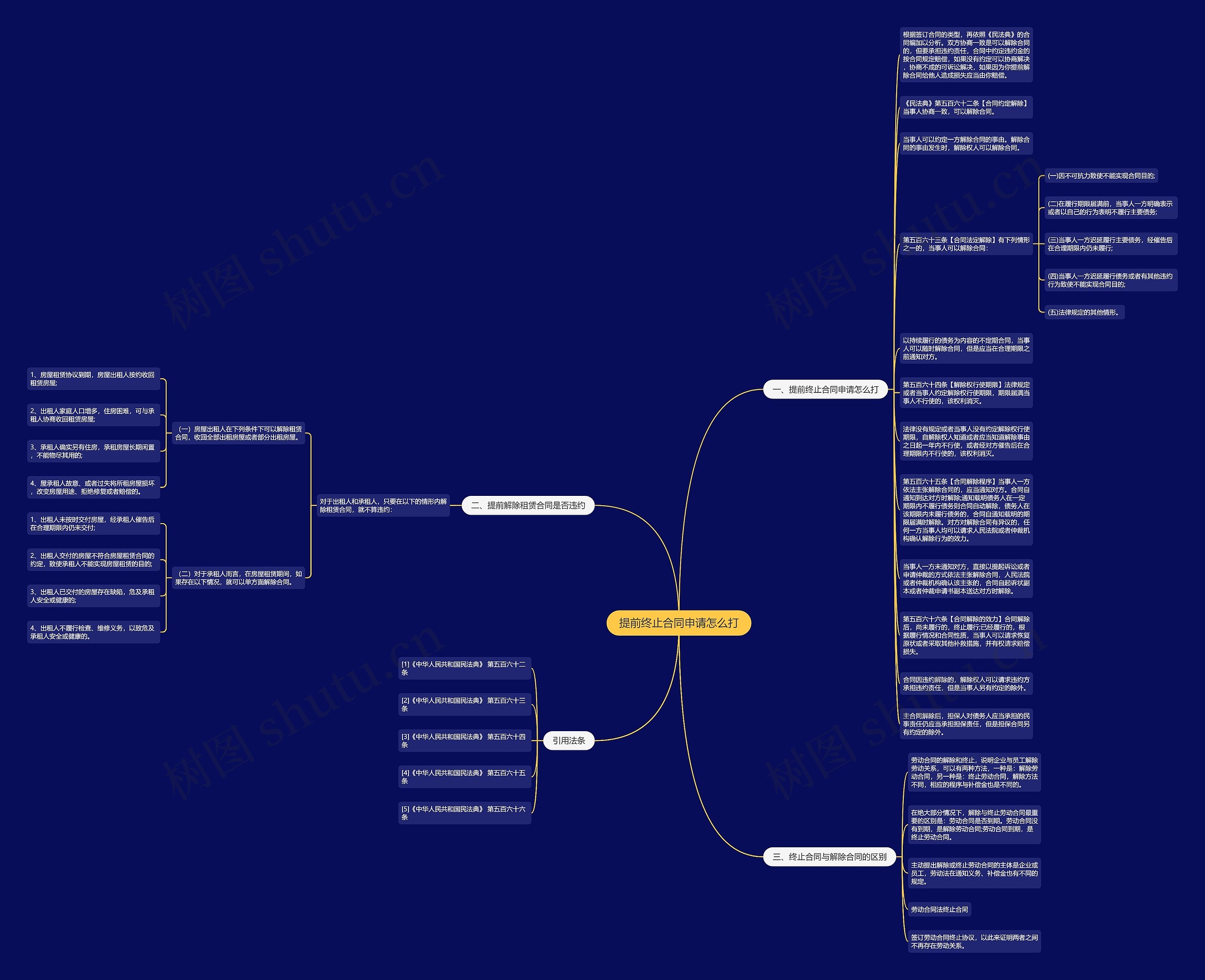提前终止合同申请怎么打思维导图