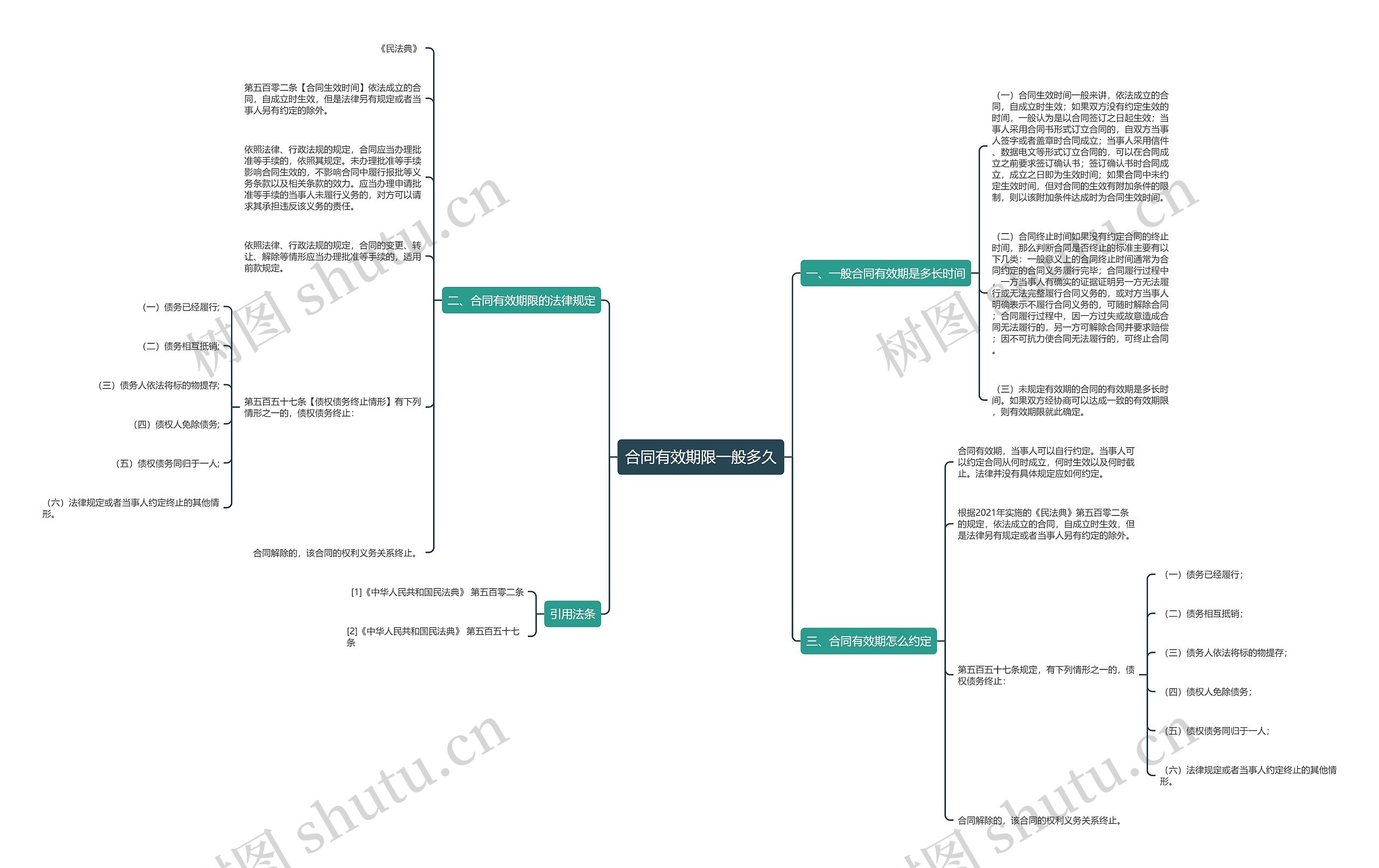 合同有效期限一般多久思维导图