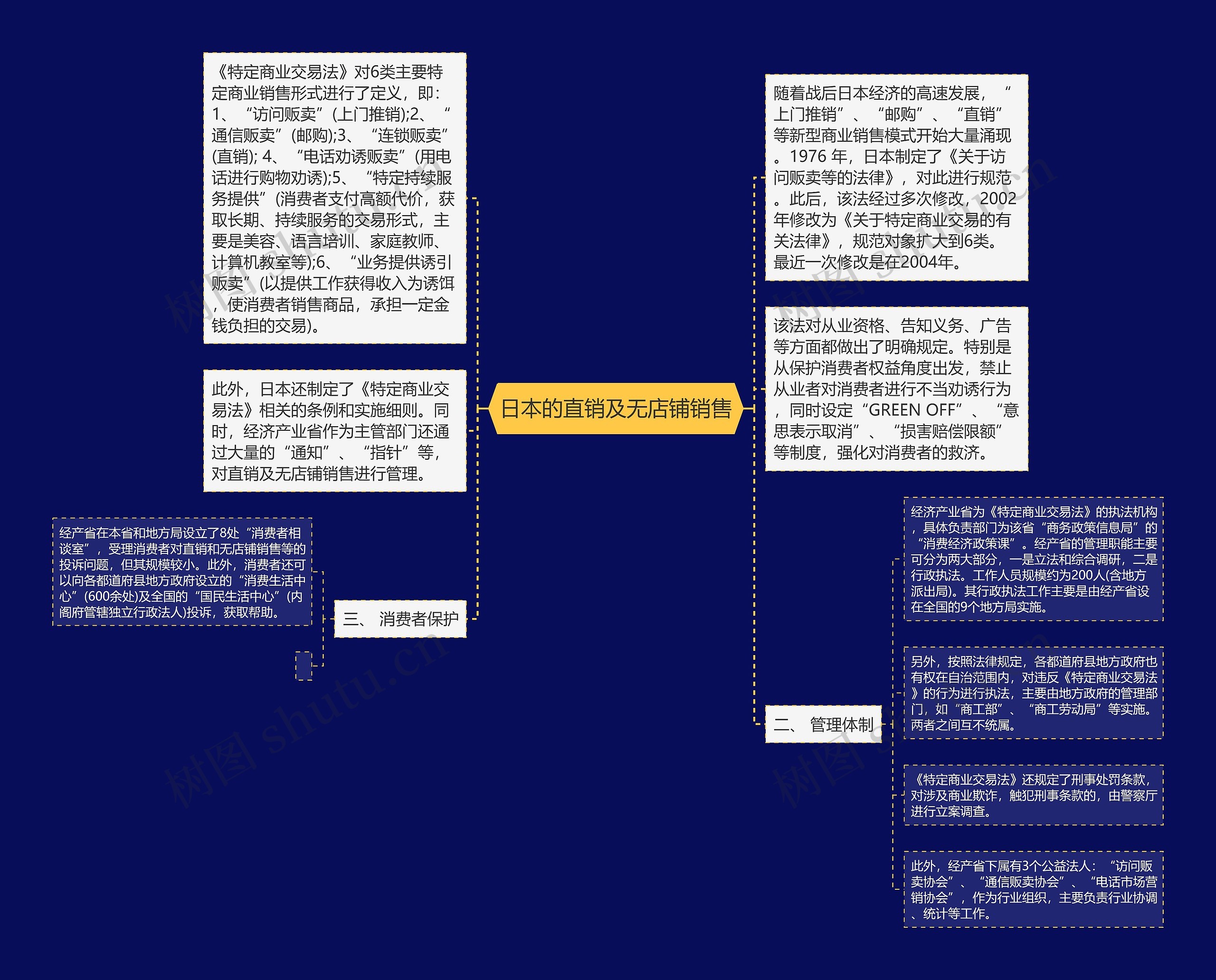 日本的直销及无店铺销售思维导图