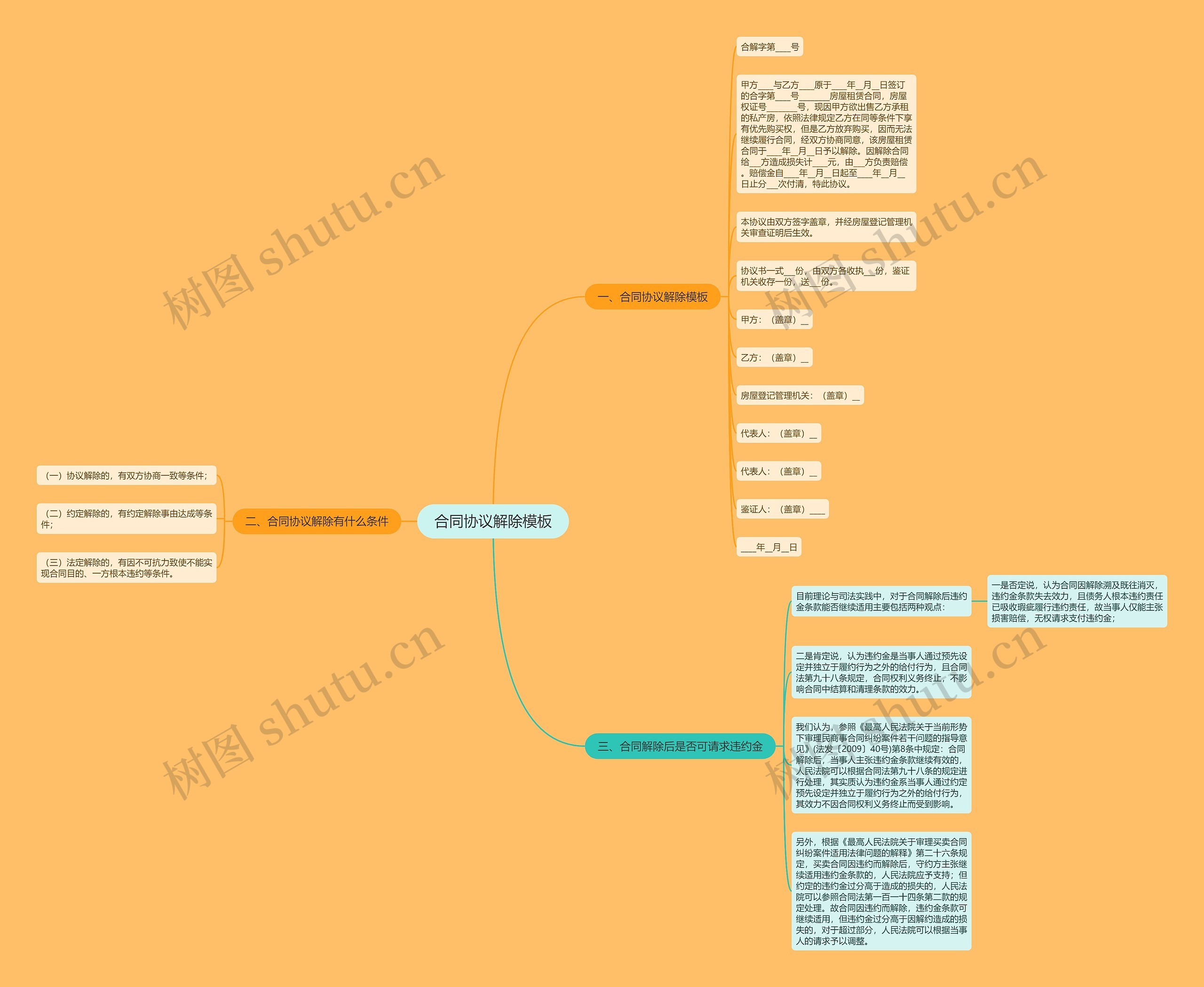 合同协议解除思维导图
