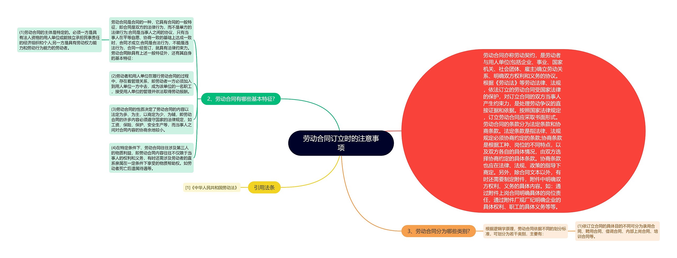 劳动合同订立时的注意事项思维导图