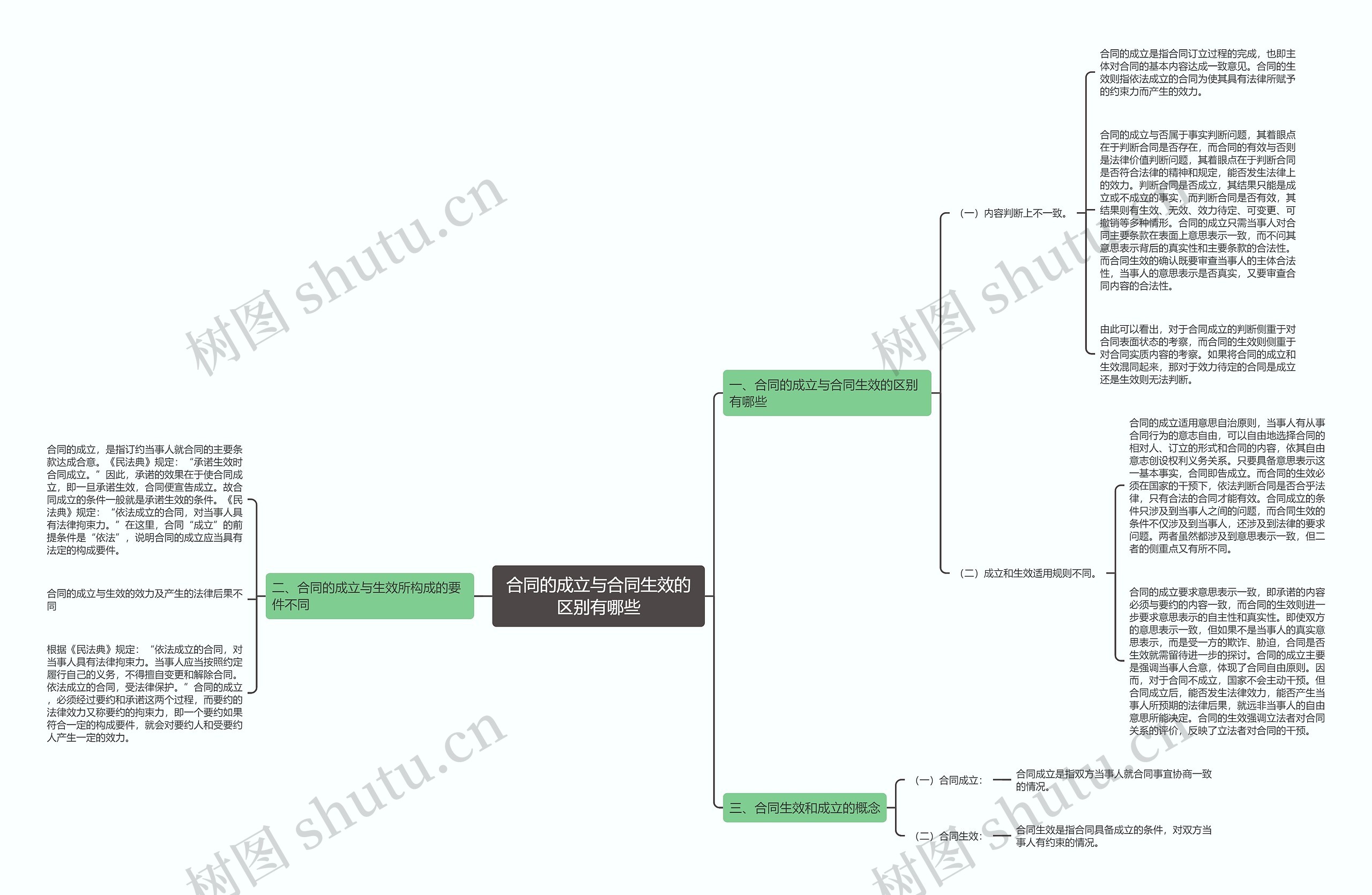 合同的成立与合同生效的区别有哪些思维导图