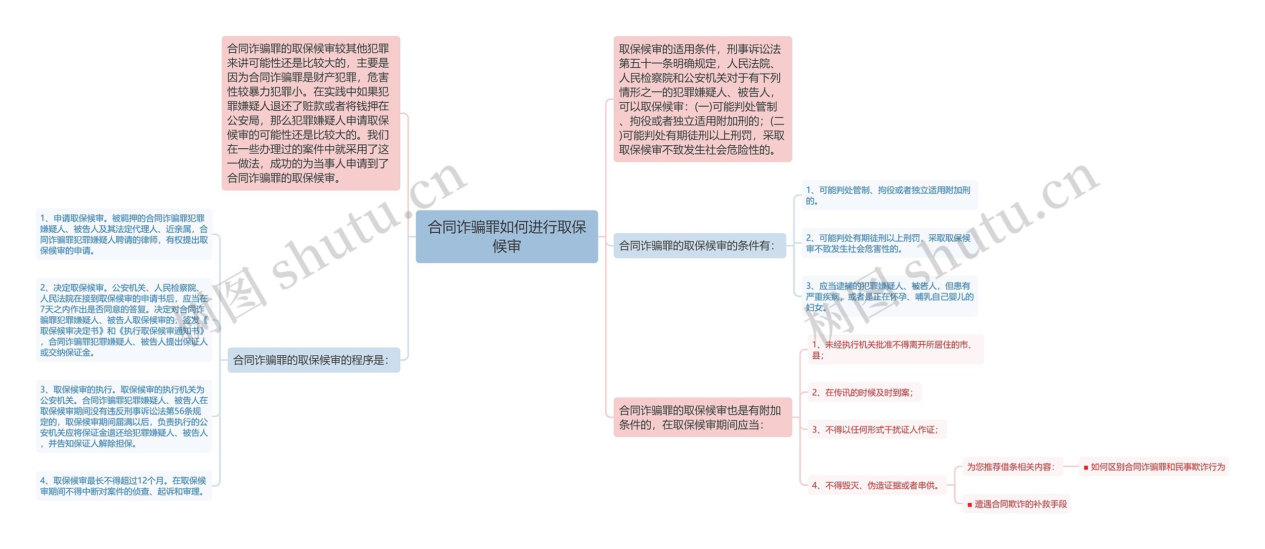 合同诈骗罪如何进行取保候审