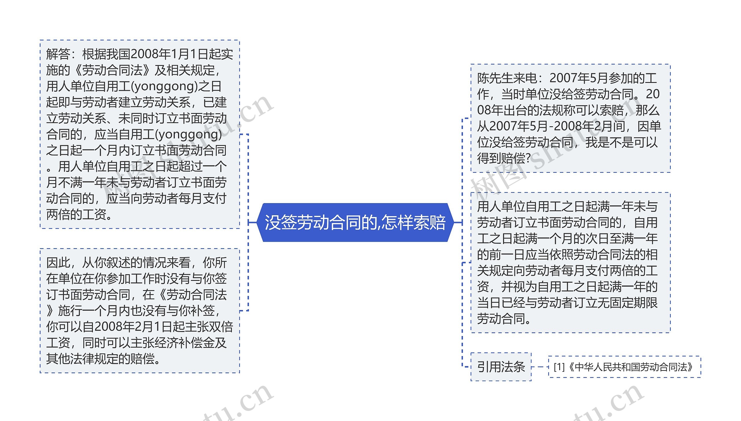 没签劳动合同的,怎样索赔思维导图