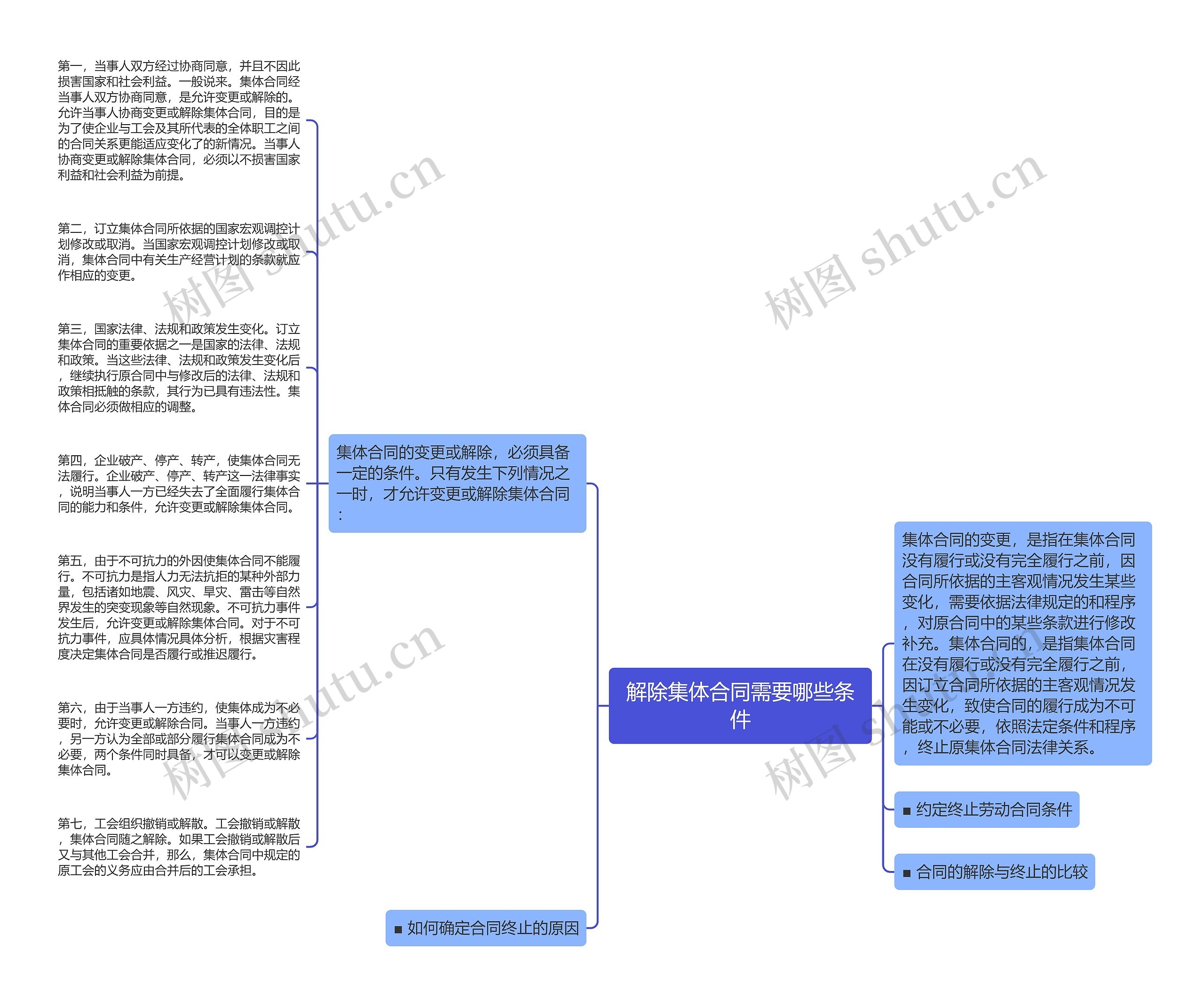 解除集体合同需要哪些条件思维导图