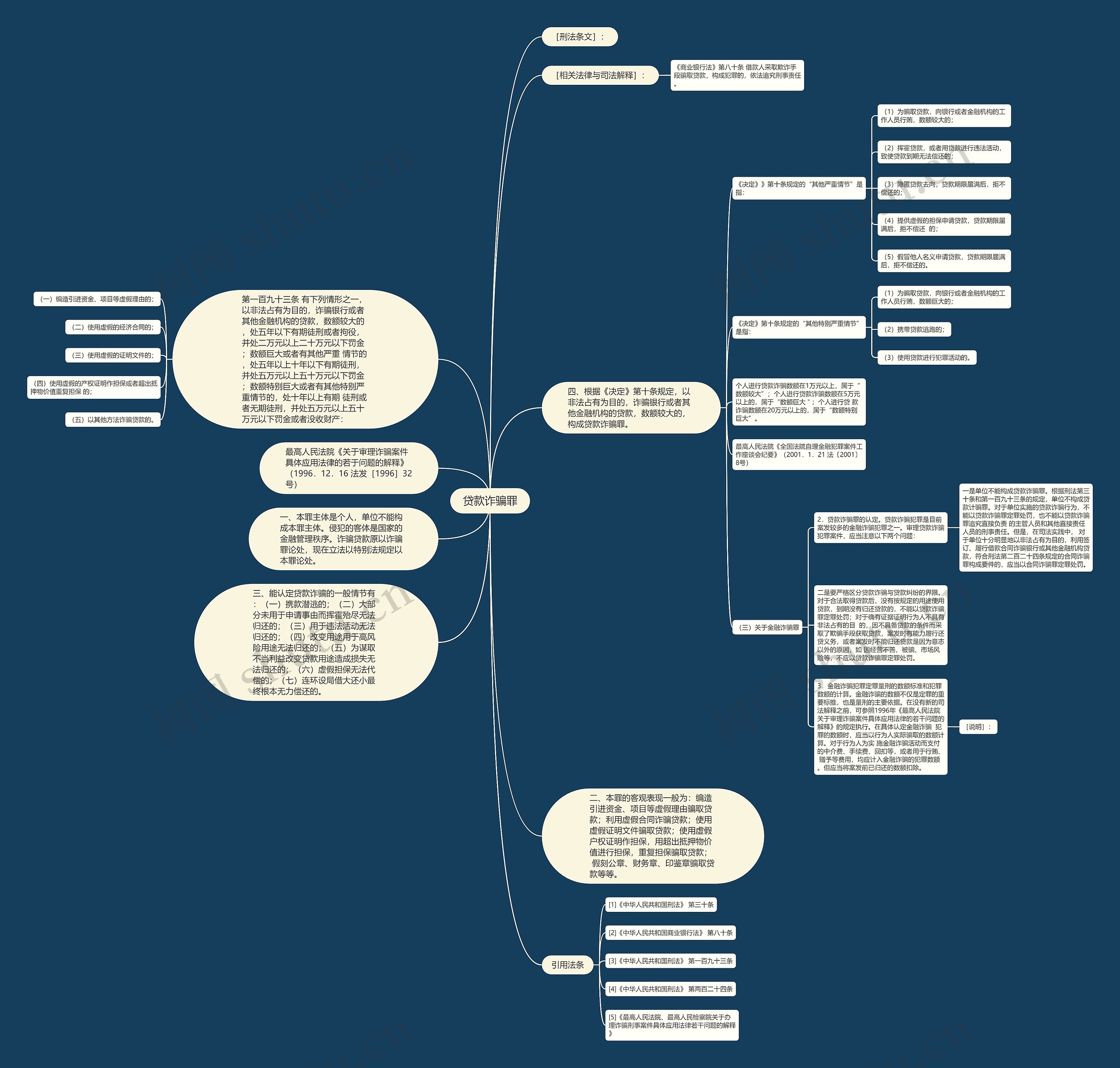 贷款诈骗罪思维导图