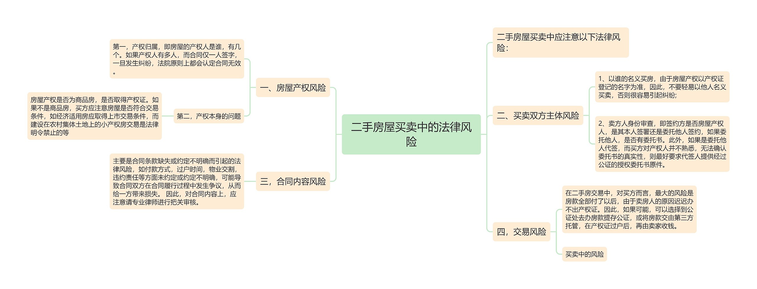 二手房屋买卖中的法律风险