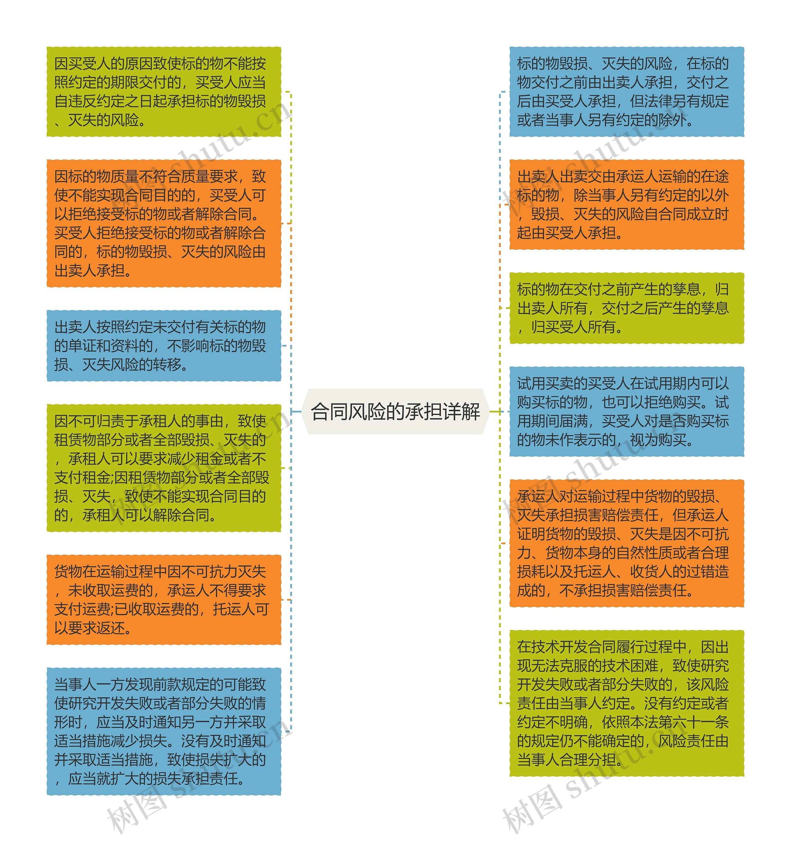 合同风险的承担详解