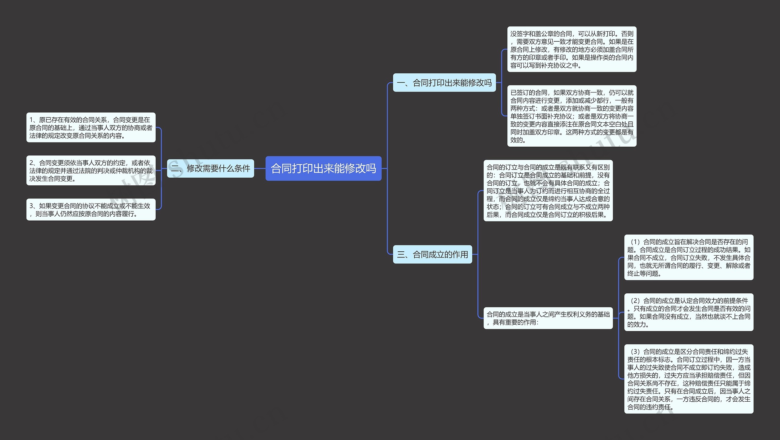 合同打印出来能修改吗思维导图