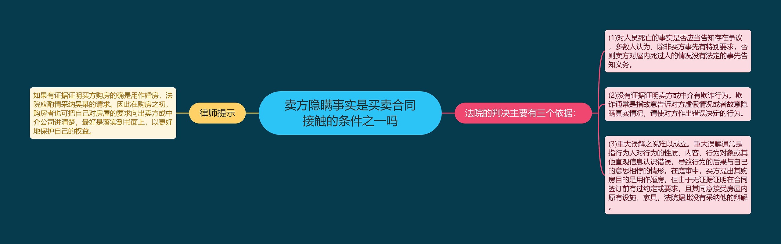 卖方隐瞒事实是买卖合同接触的条件之一吗思维导图