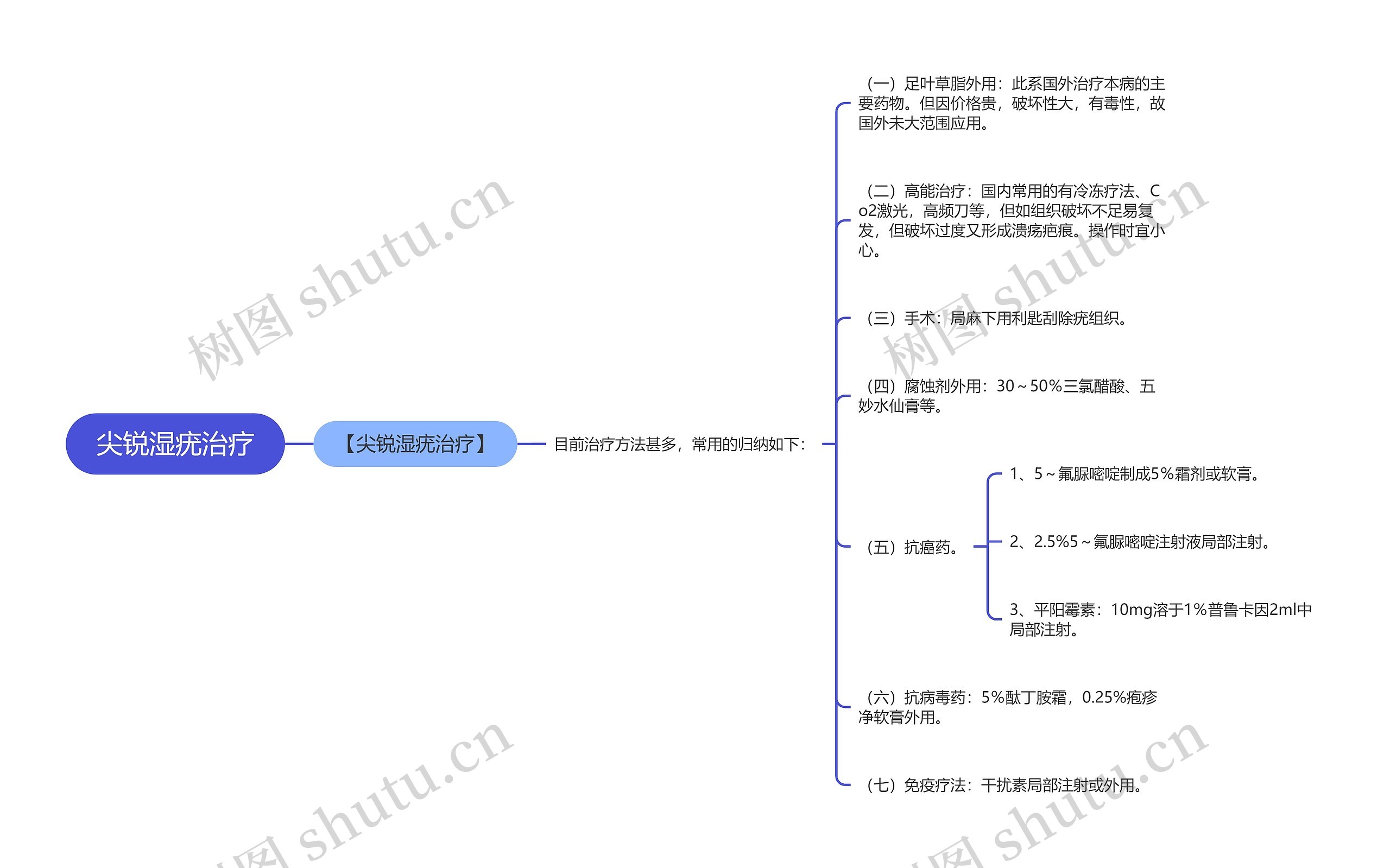 尖锐湿疣治疗思维导图