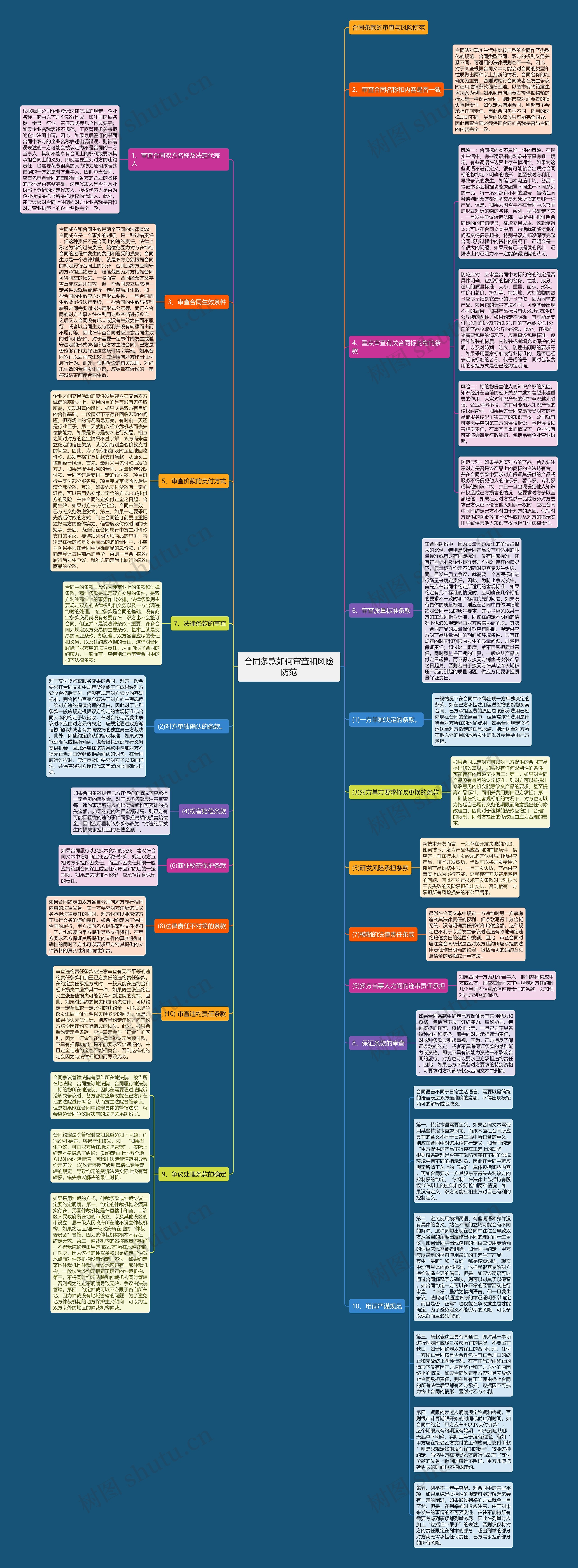 合同条款如何审查和风险防范思维导图