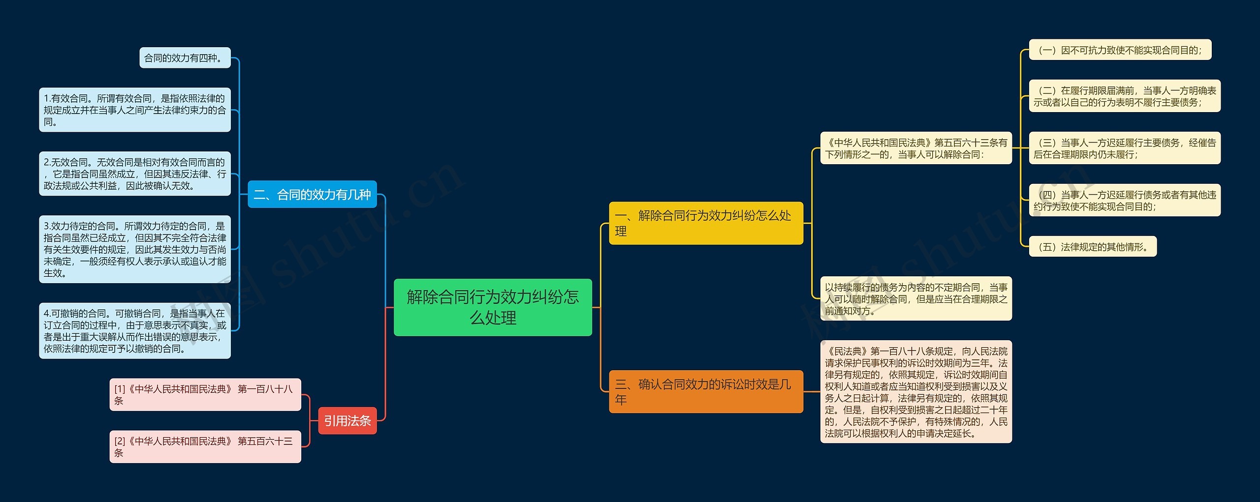 解除合同行为效力纠纷怎么处理