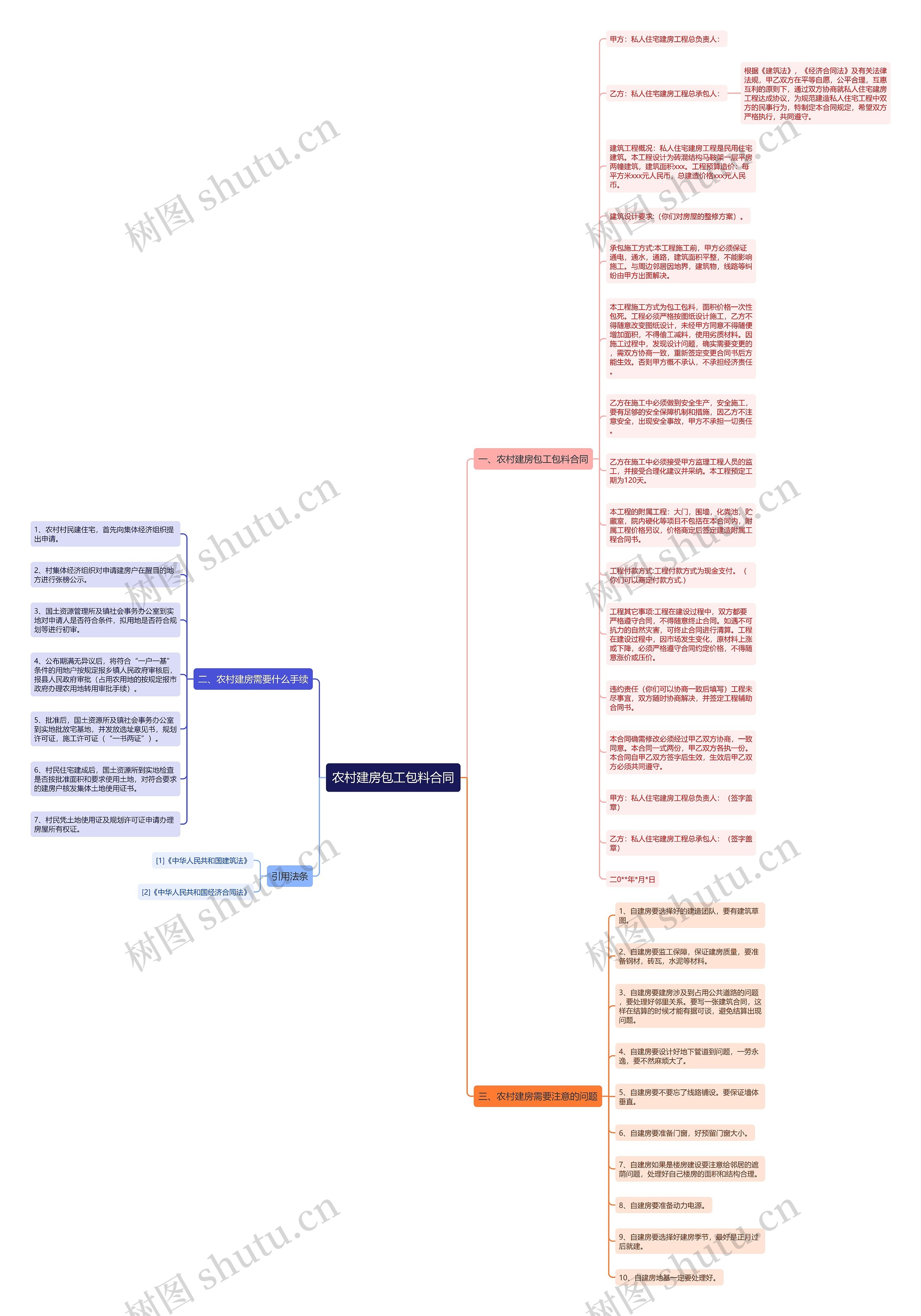 农村建房包工包料合同思维导图