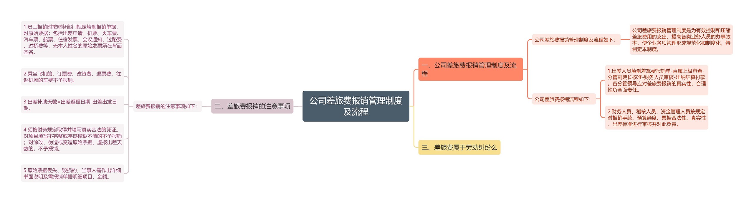 公司差旅费报销管理制度及流程