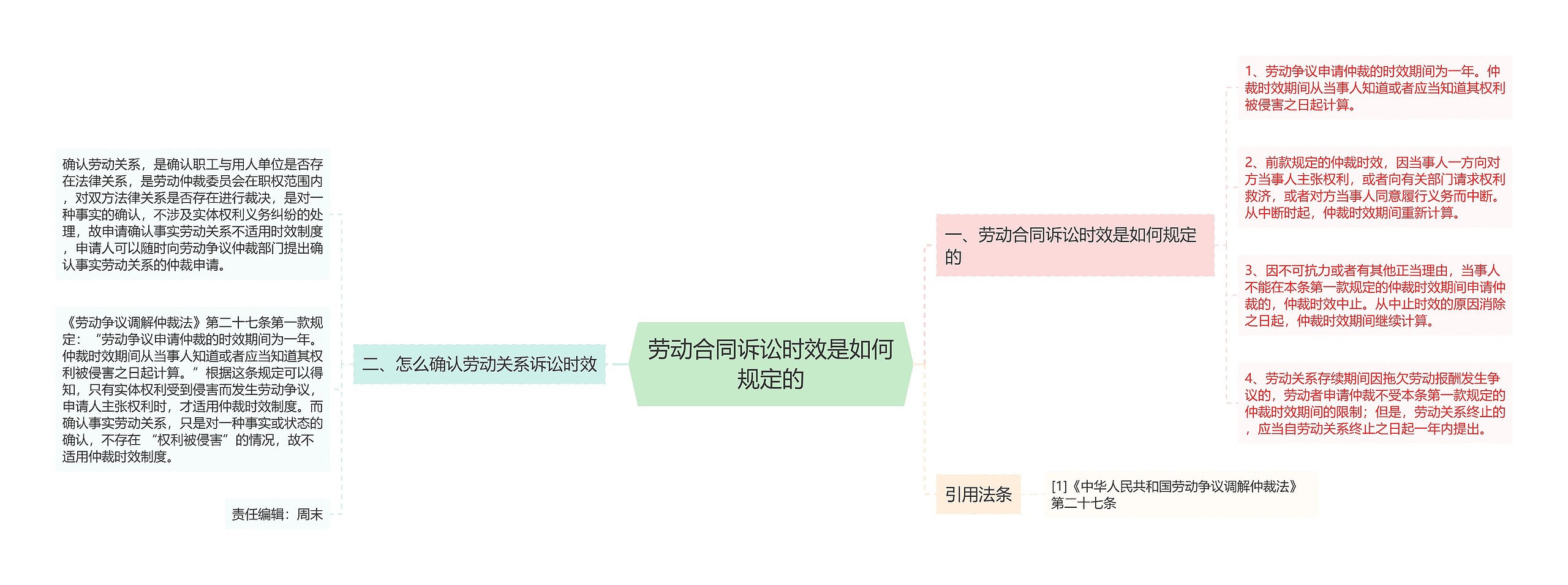 劳动合同诉讼时效是如何规定的