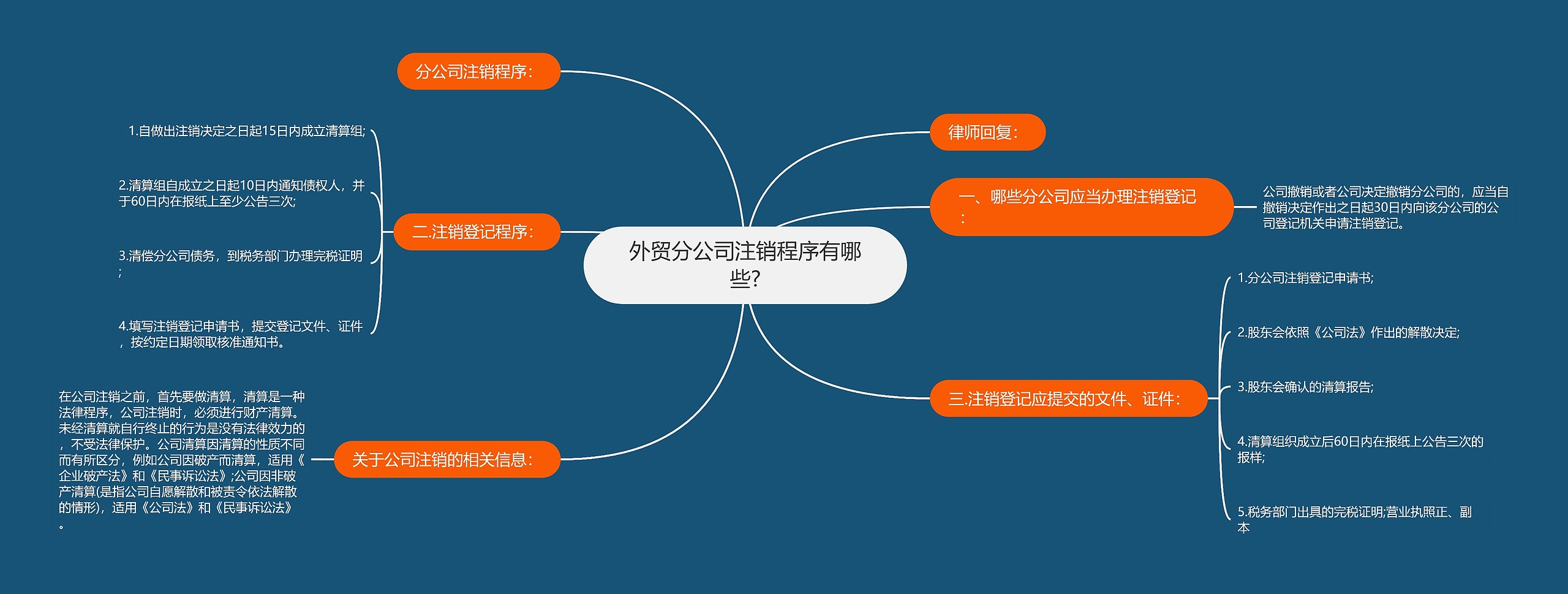 外贸分公司注销程序有哪些?思维导图