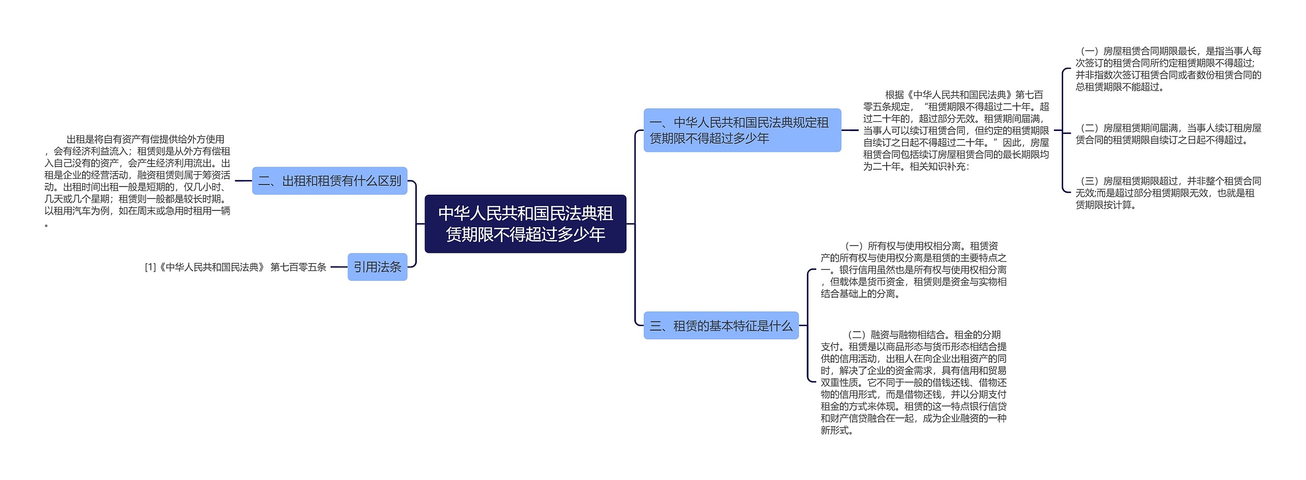 中华人民共和国民法典租赁期限不得超过多少年思维导图