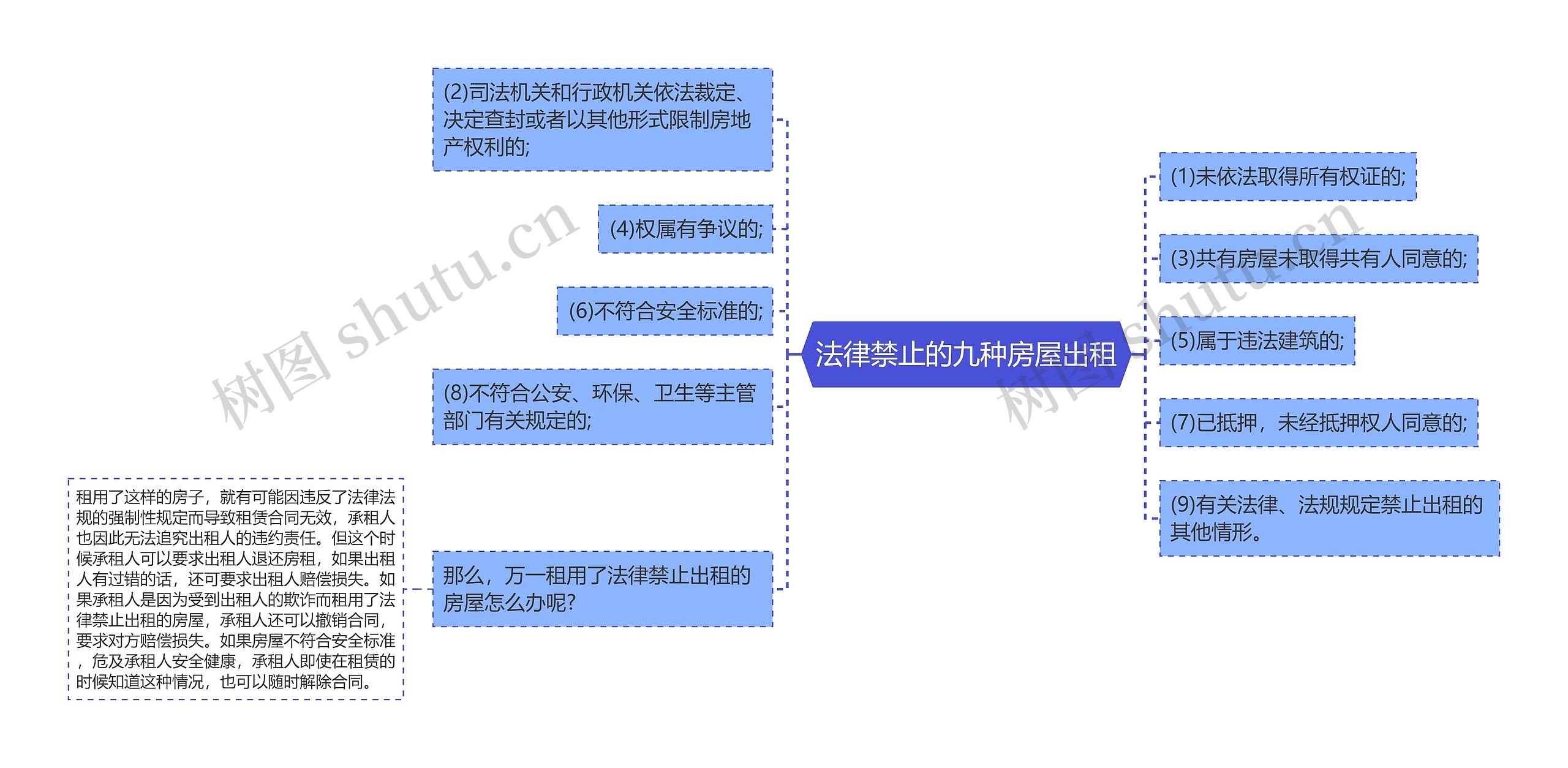 法律禁止的九种房屋出租