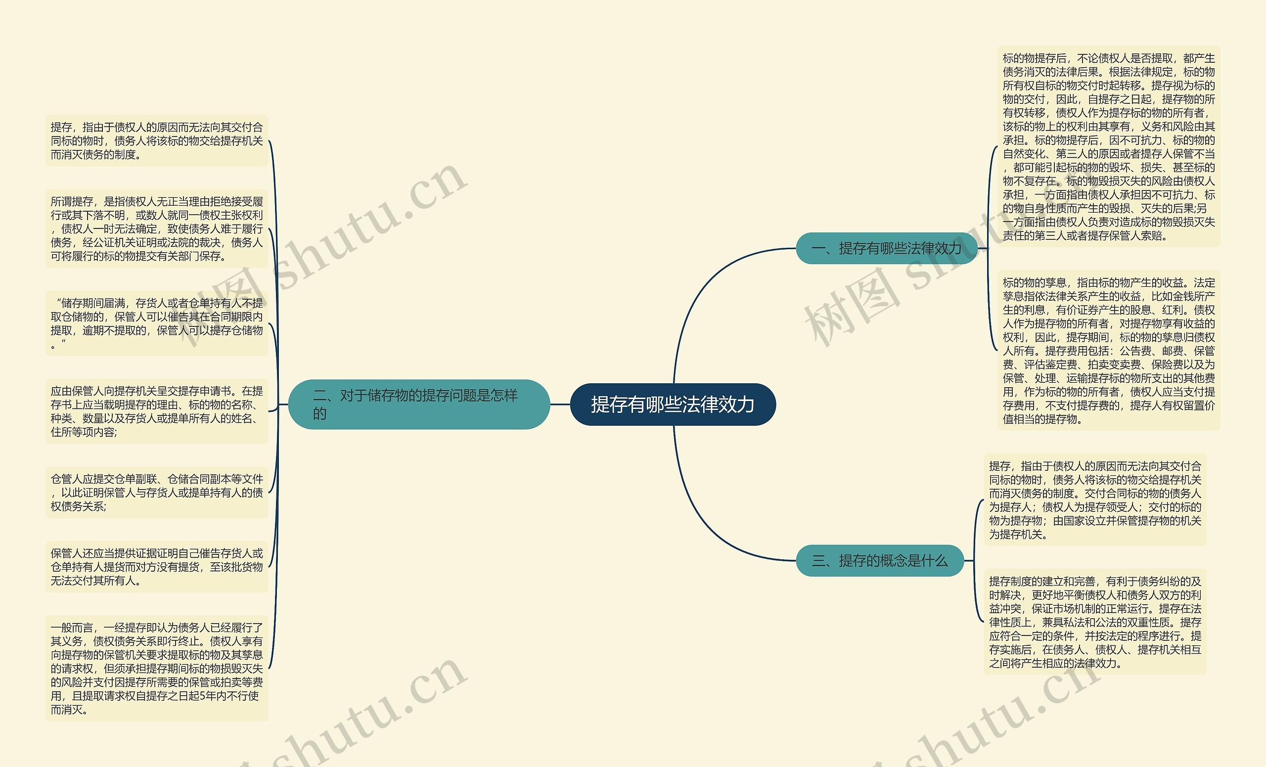 提存有哪些法律效力思维导图