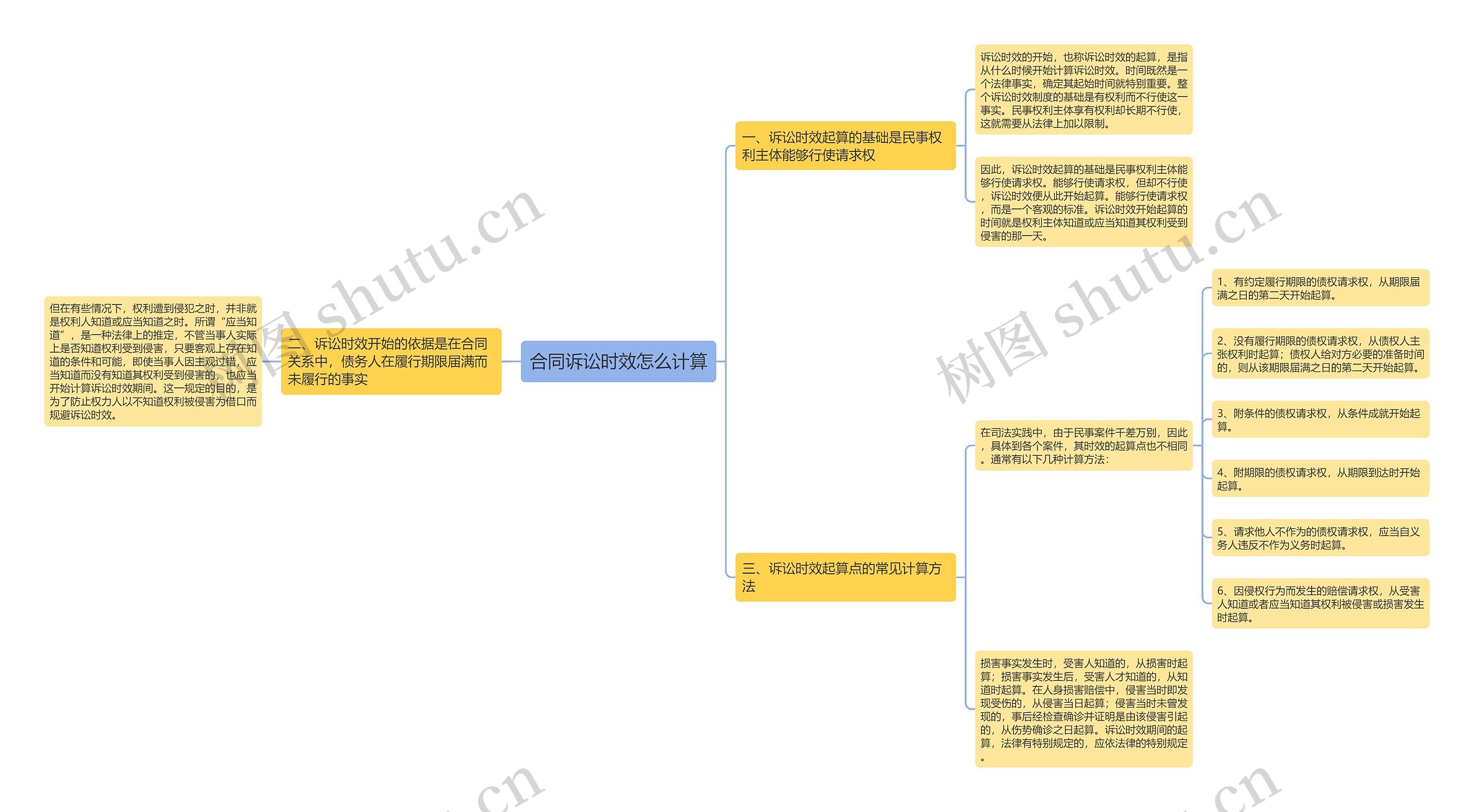 合同诉讼时效怎么计算思维导图