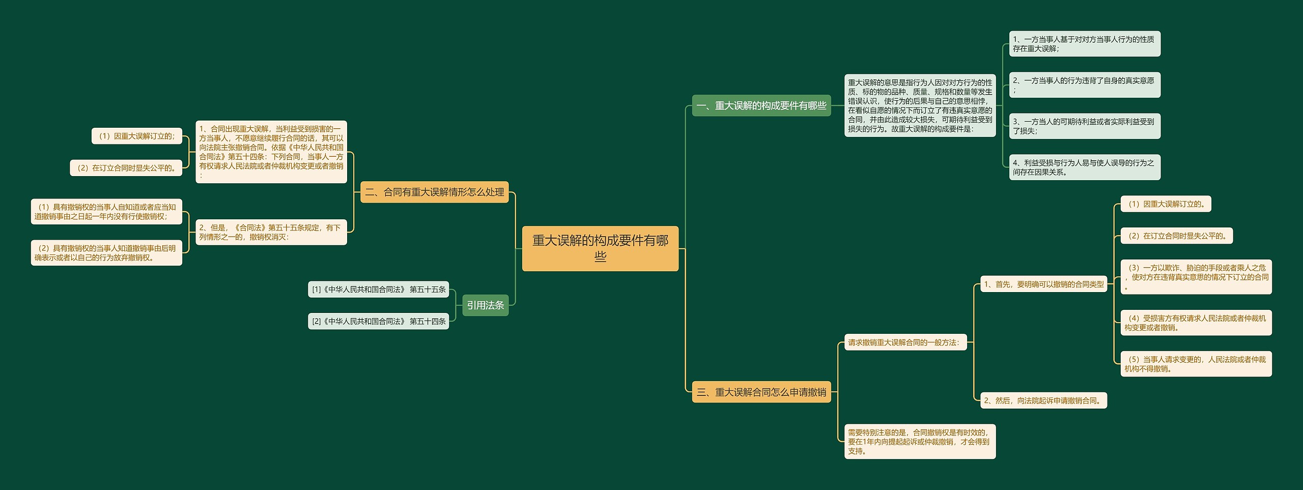 重大误解的构成要件有哪些 重大误解的构成要件有哪些