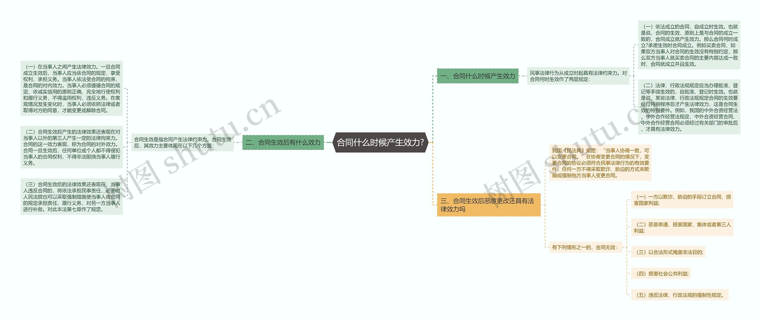 合同什么时候产生效力?思维导图