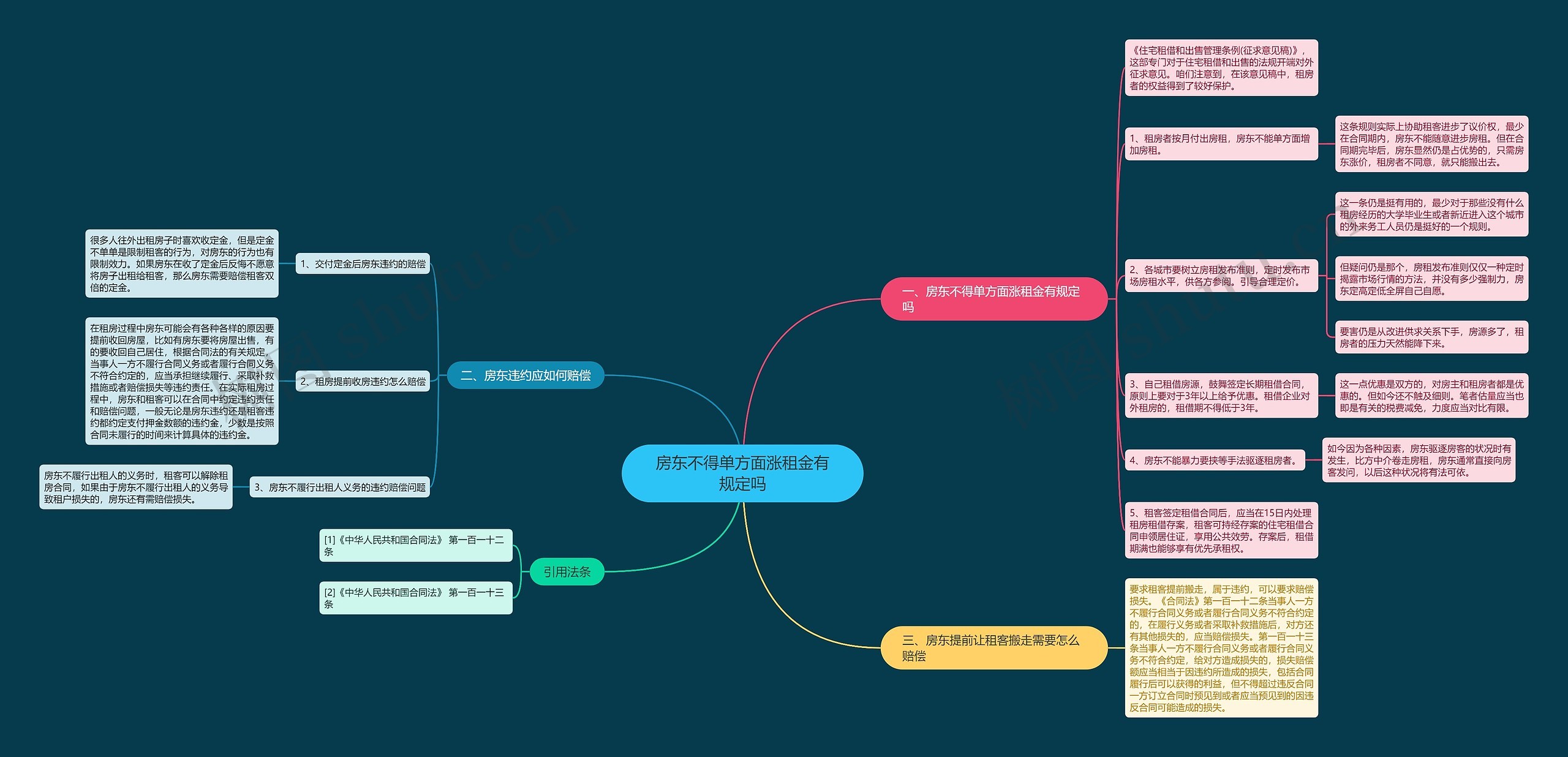 房东不得单方面涨租金有规定吗思维导图