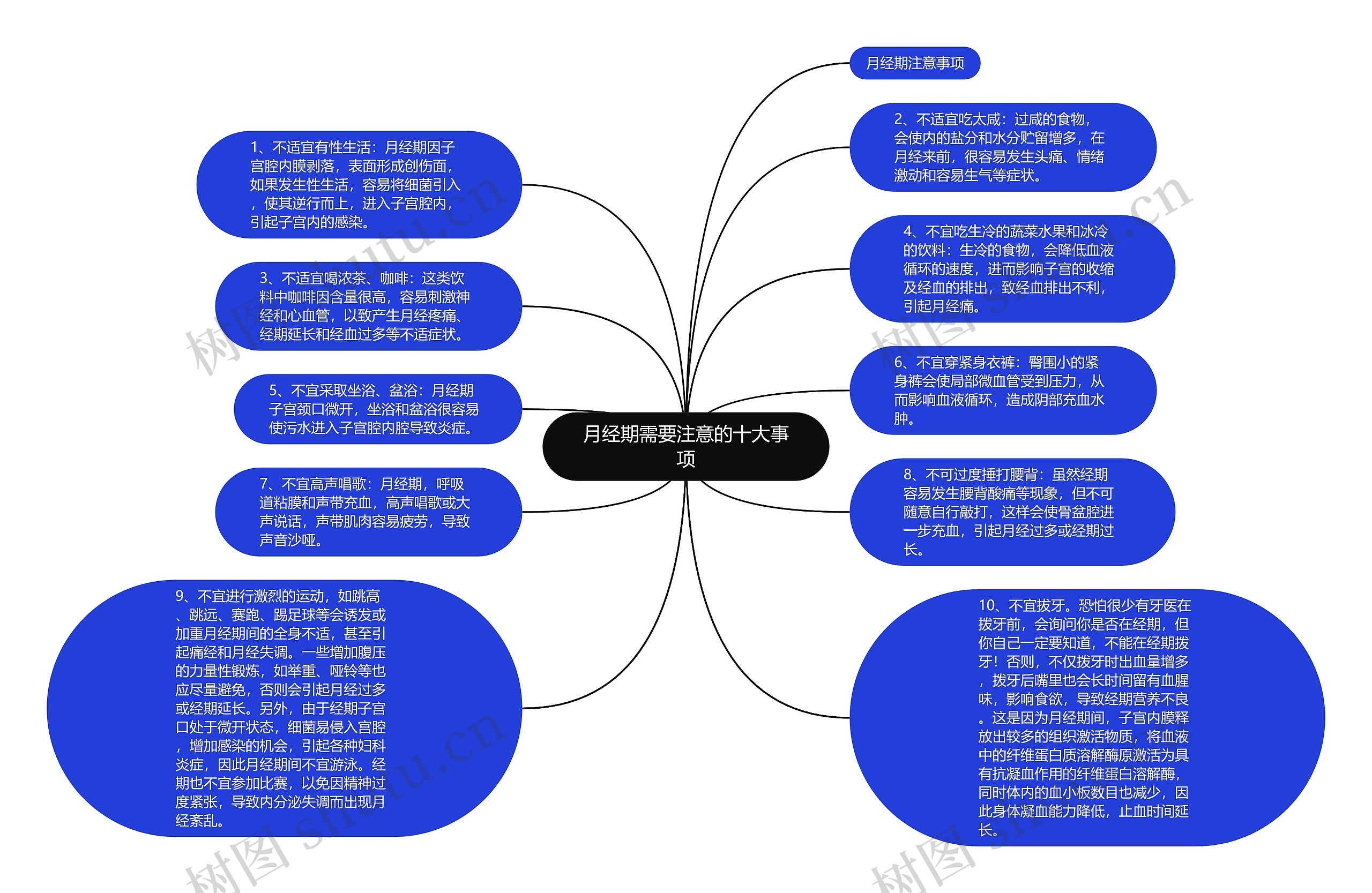 月经期需要注意的十大事项思维导图