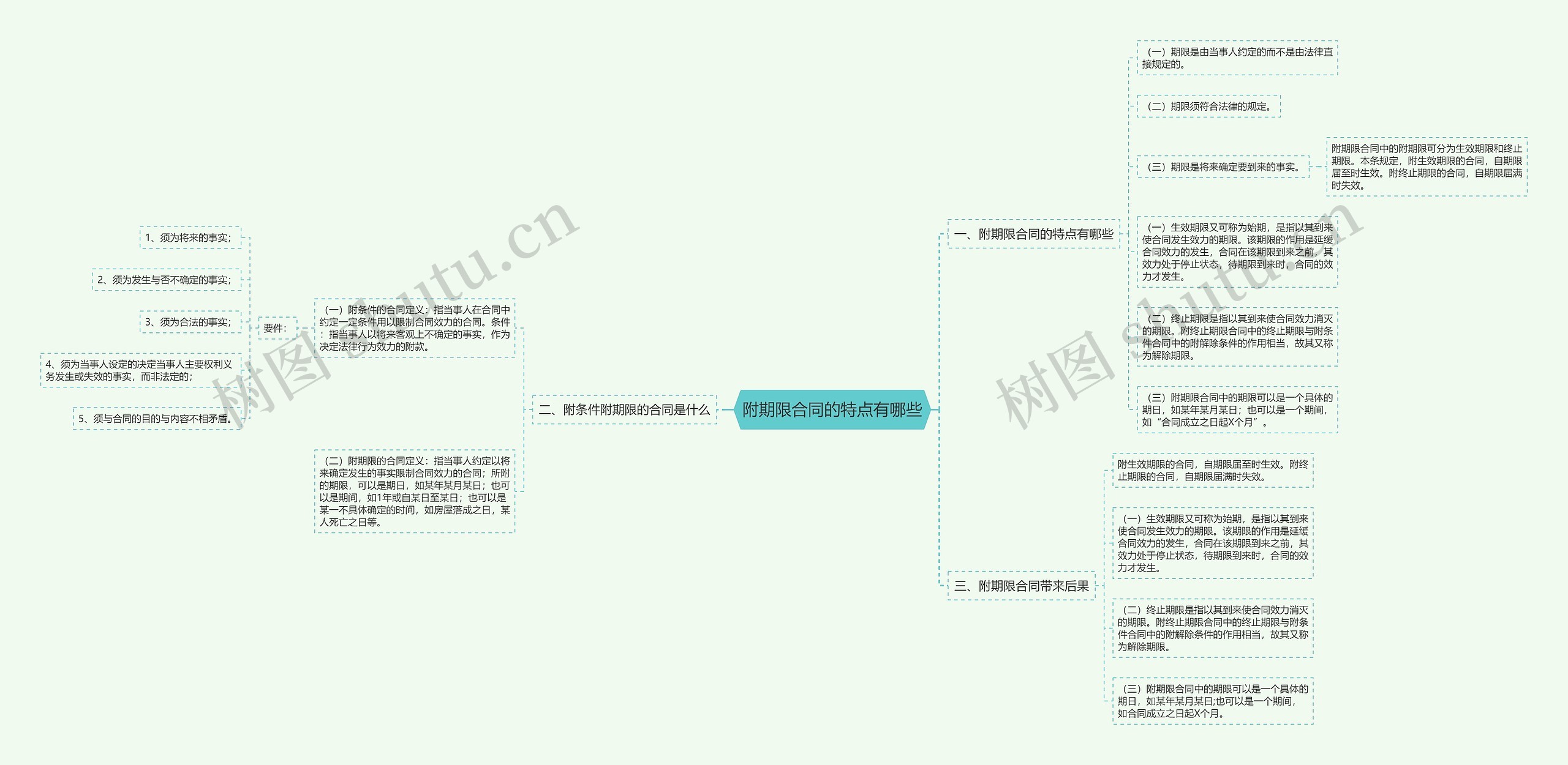 附期限合同的特点有哪些思维导图