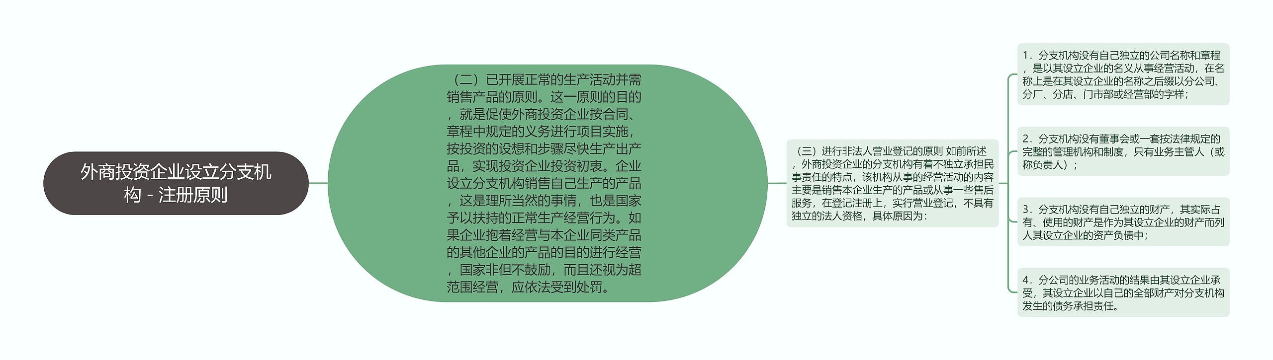 外商投资企业设立分支机构－注册原则