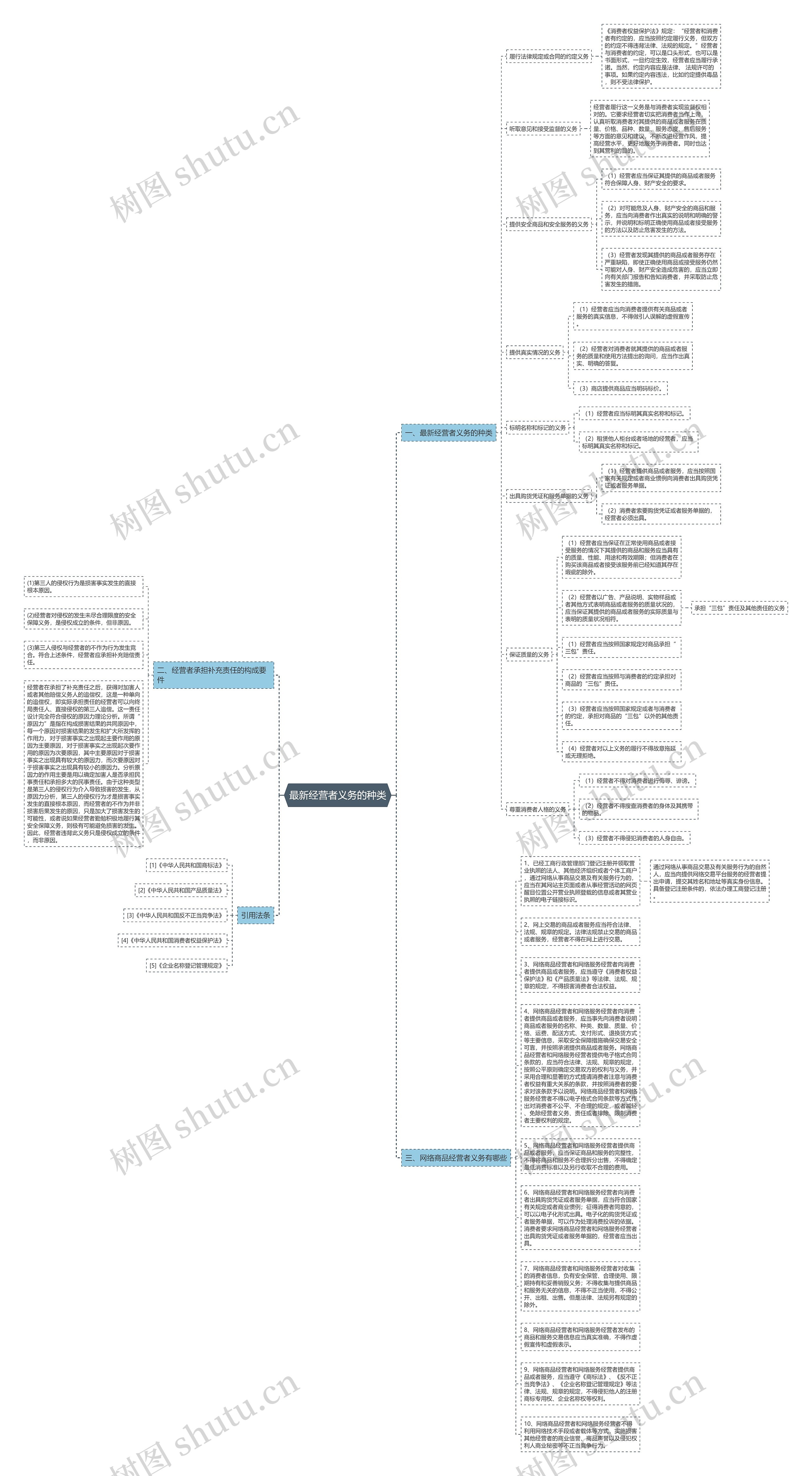 最新经营者义务的种类思维导图