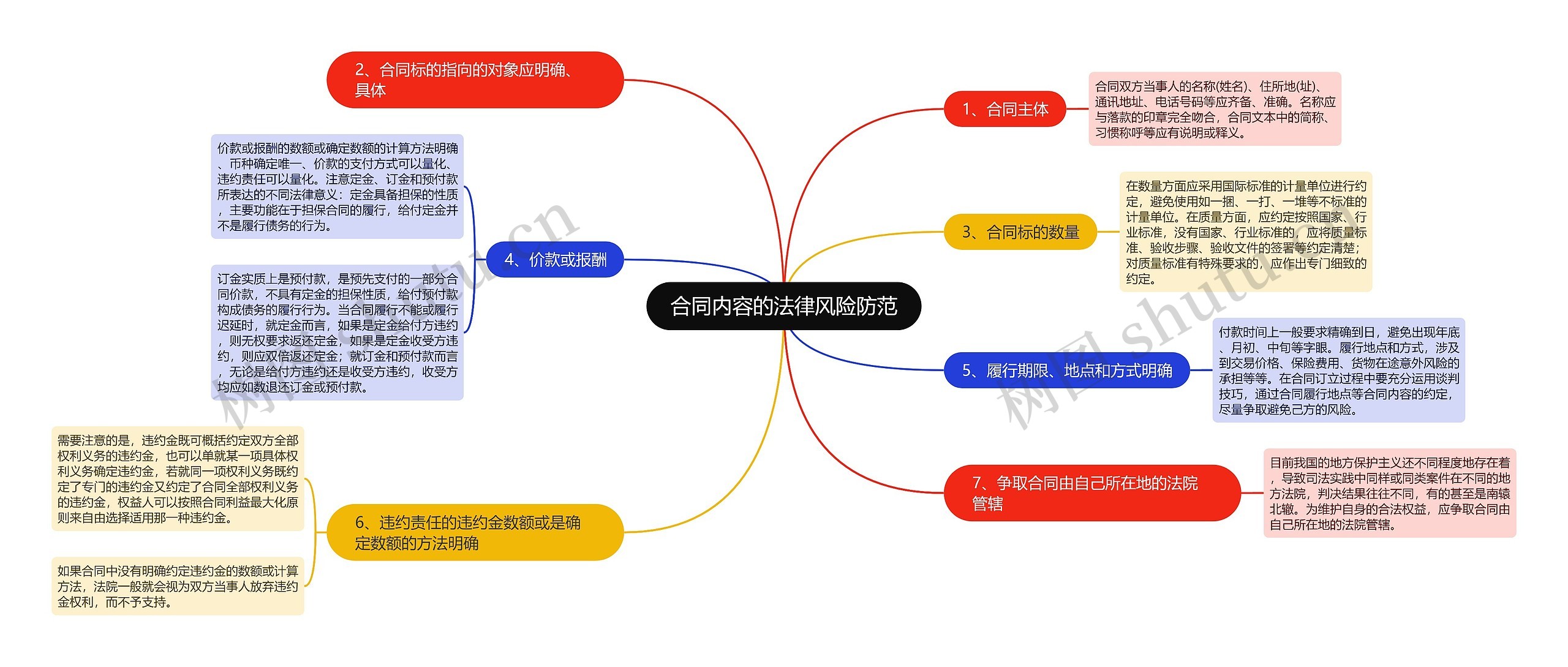 合同内容的法律风险防范