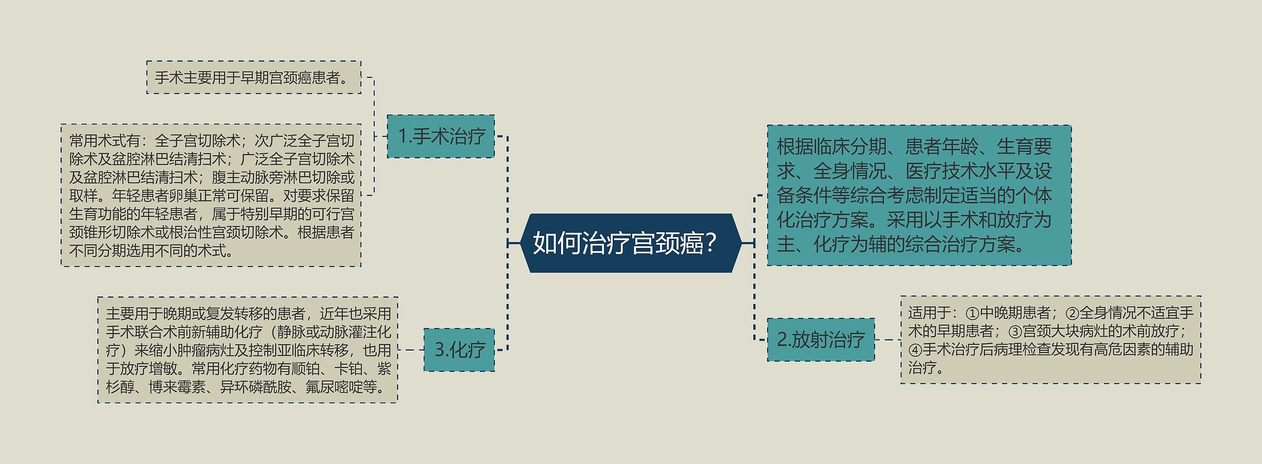 如何治疗宫颈癌？