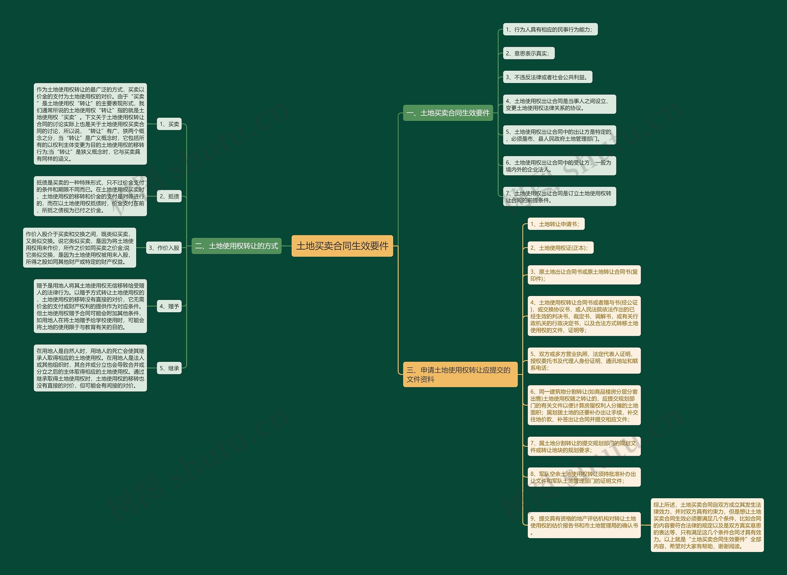 土地买卖合同生效要件思维导图