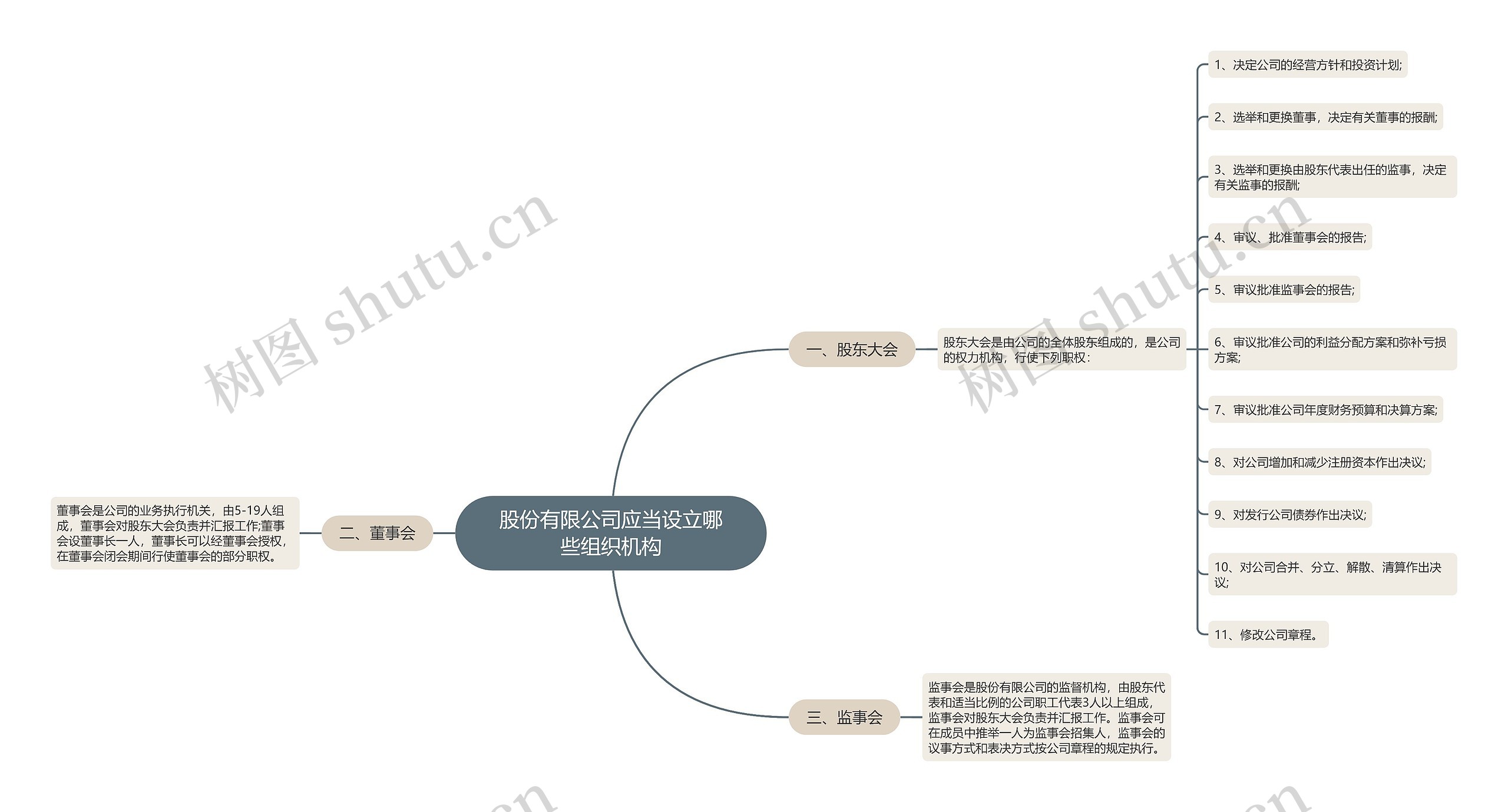 股份有限公司应当设立哪些组织机构