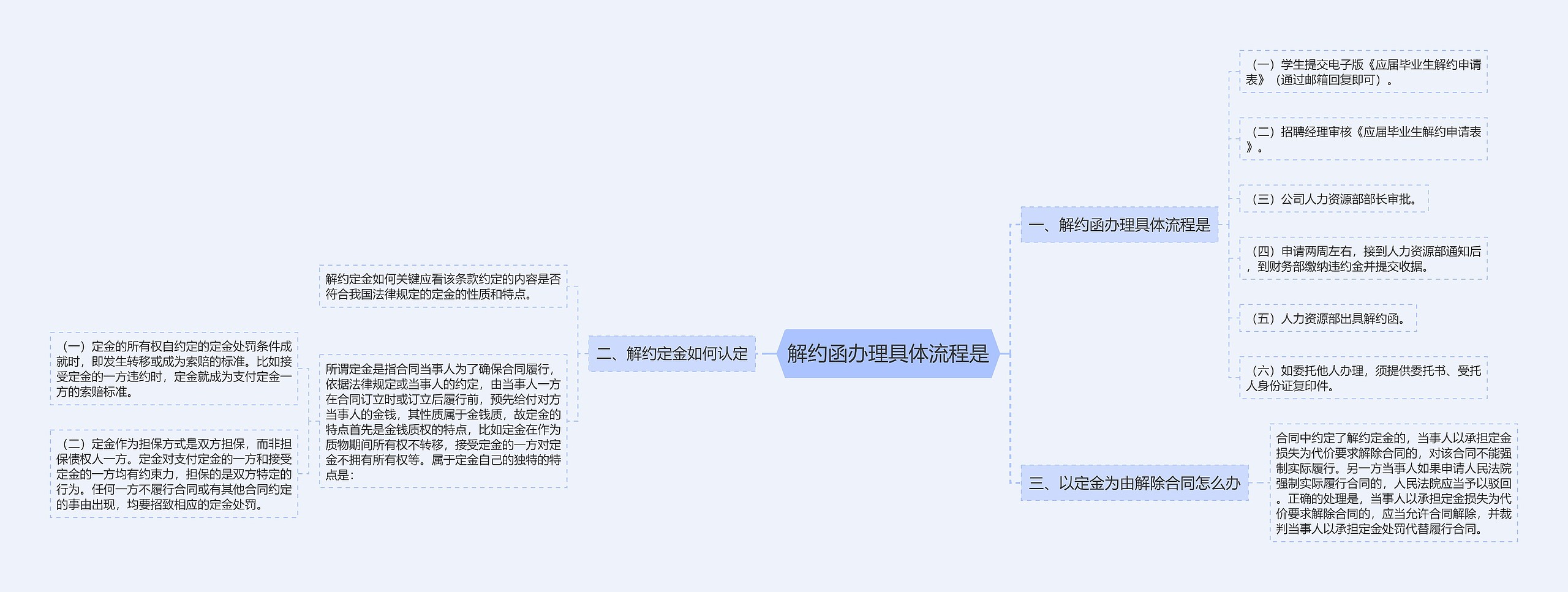 解约函办理具体流程是思维导图