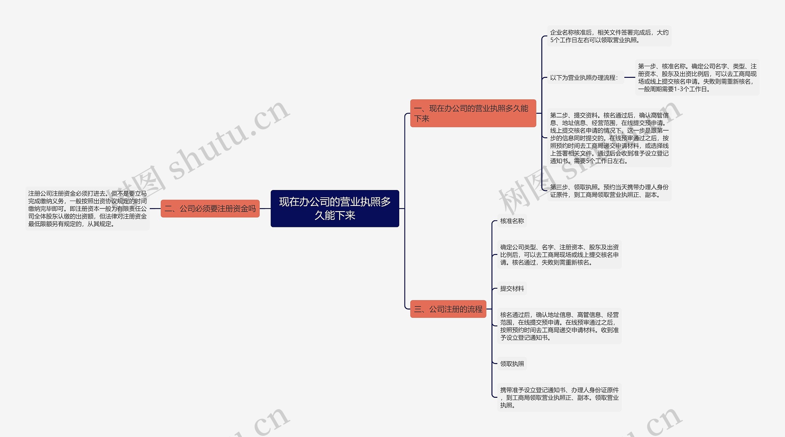 现在办公司的营业执照多久能下来思维导图