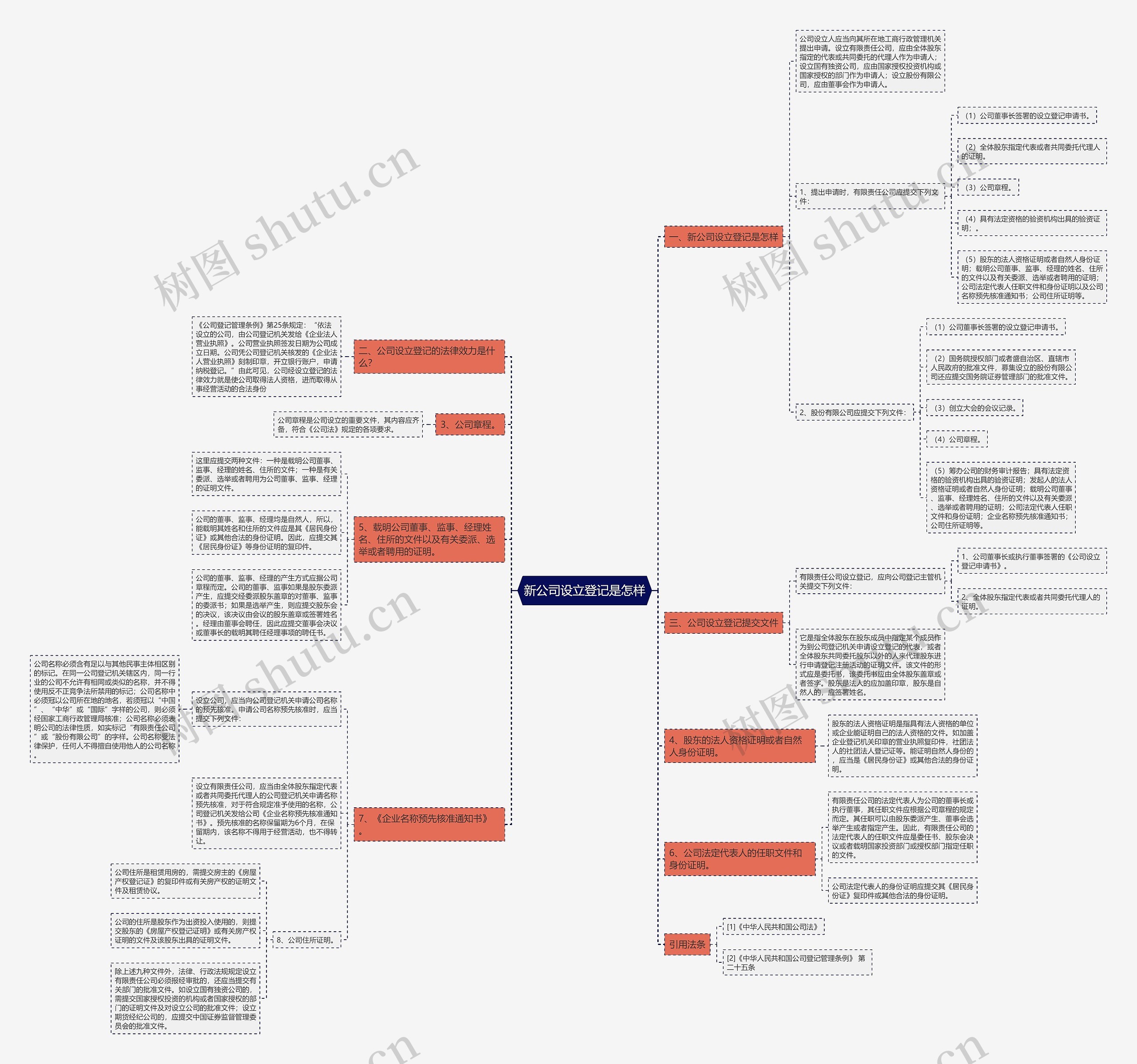 新公司设立登记是怎样思维导图