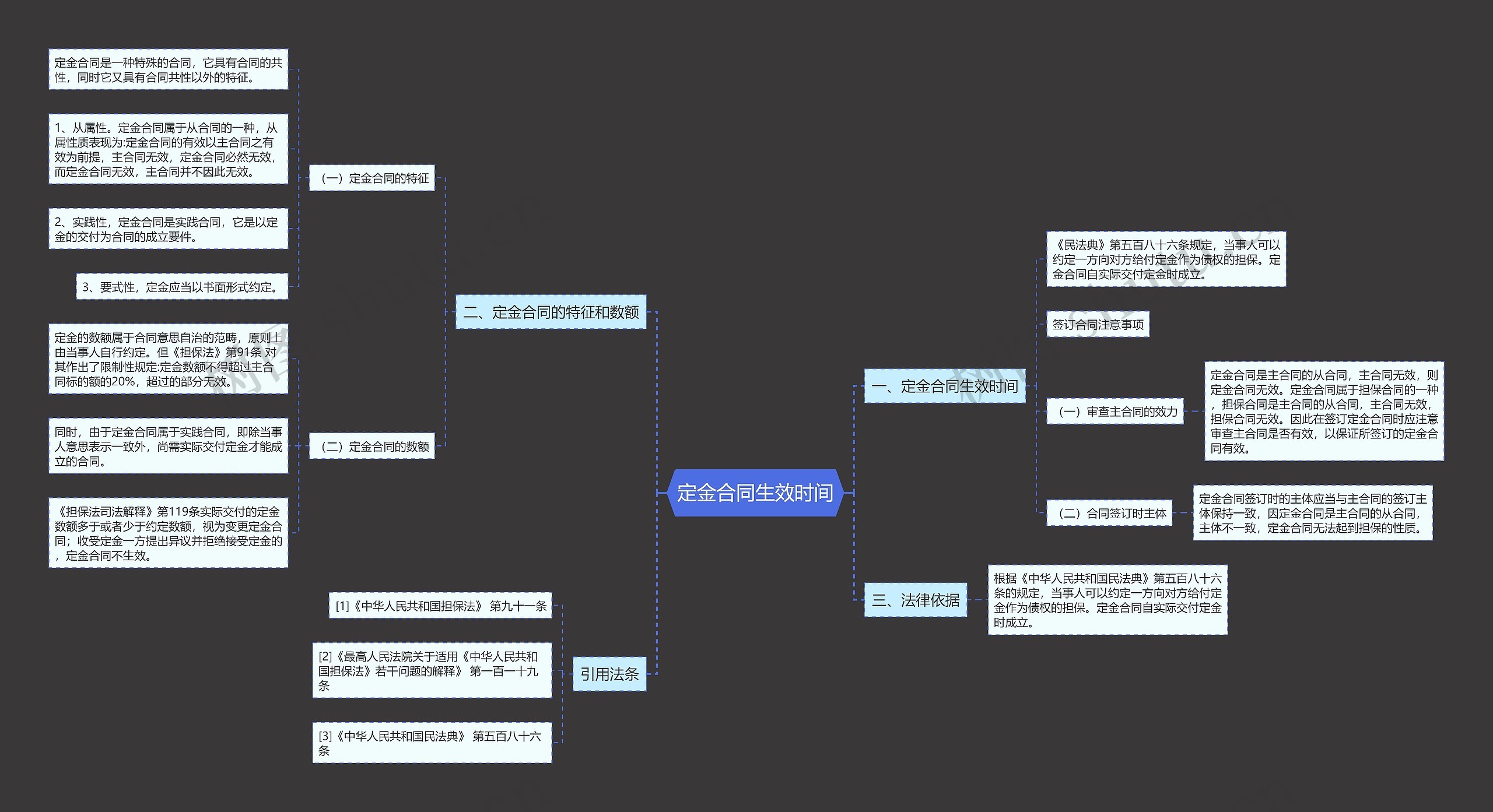定金合同生效时间思维导图