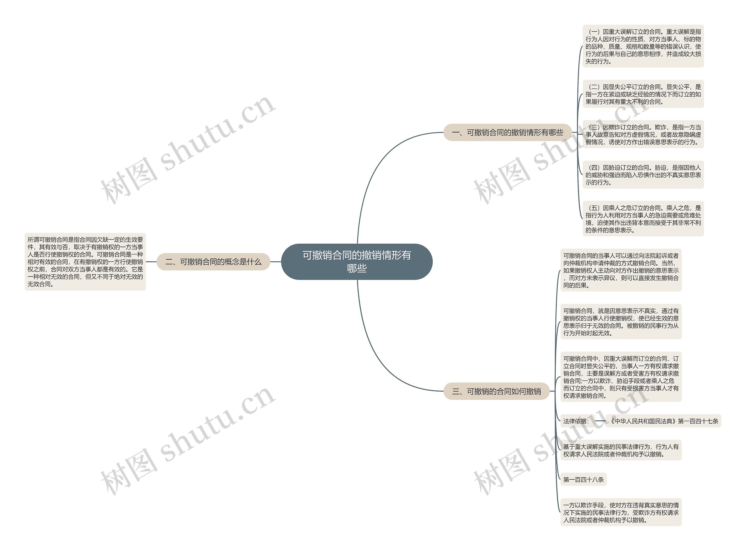 可撤销合同的撤销情形有哪些思维导图